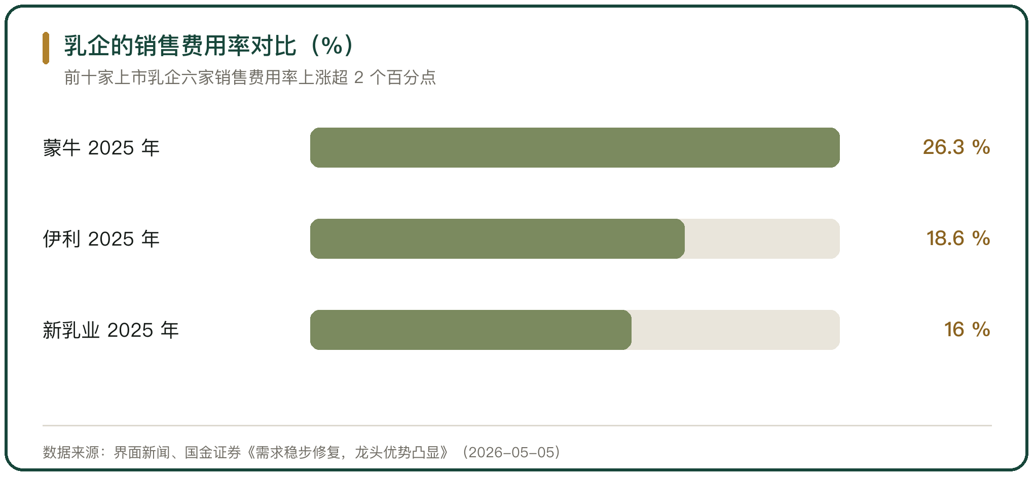 乳企的销售费用率对比（%）