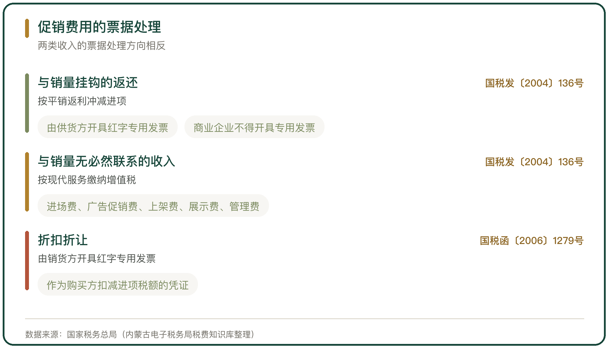 促销费用的票据处理