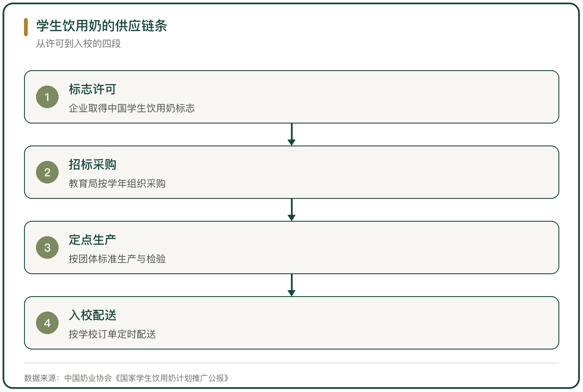 学生饮用奶的供应链条