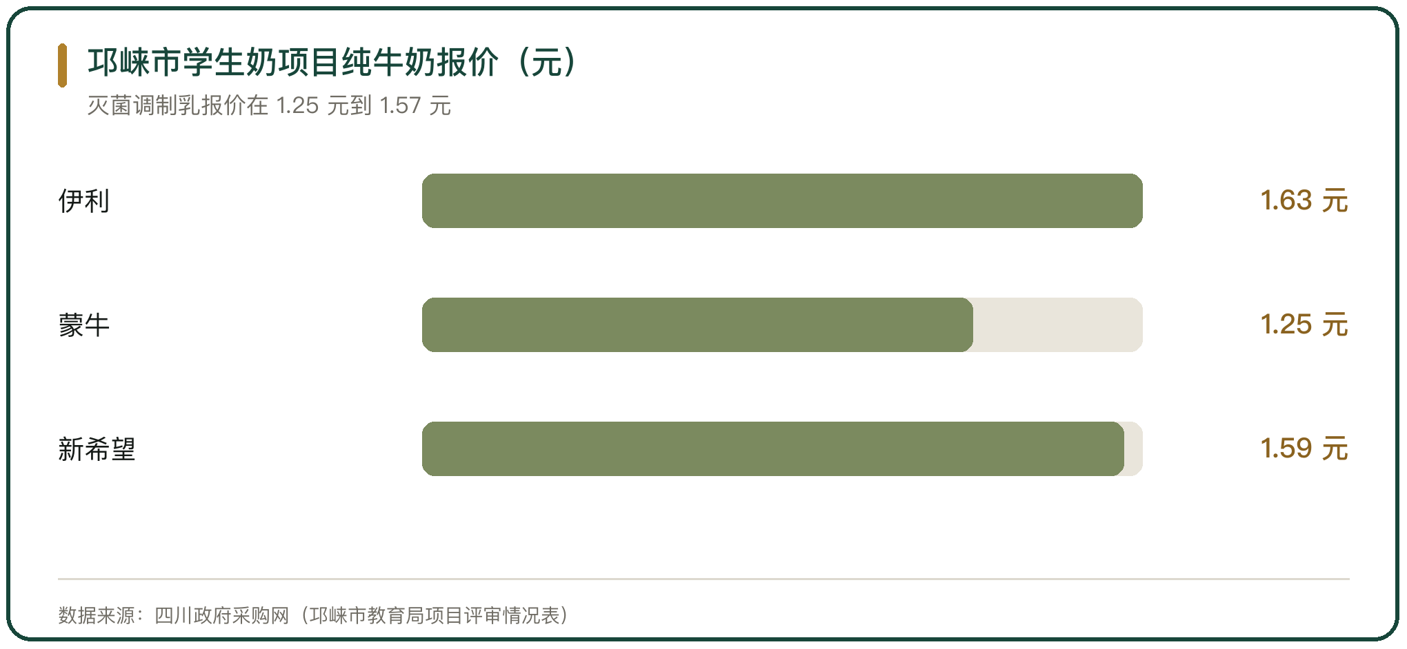 邛崃市学生奶项目纯牛奶报价（元）