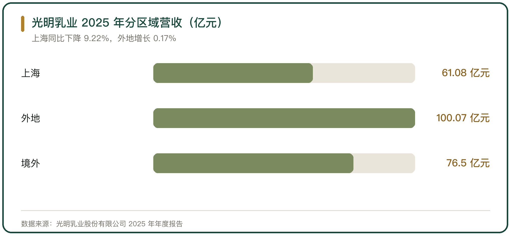 光明乳业 2025 年分区域营收（亿元）