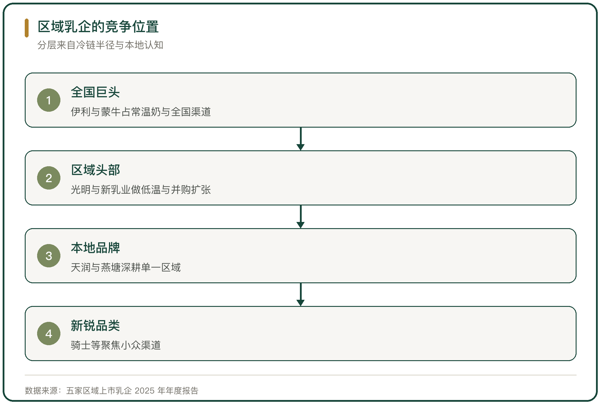 区域乳企的竞争位置