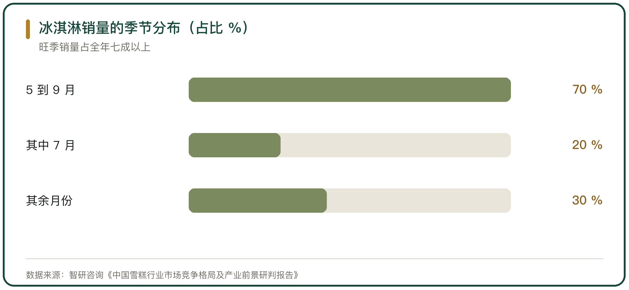 冰淇淋销量的季节分布（占比 %）