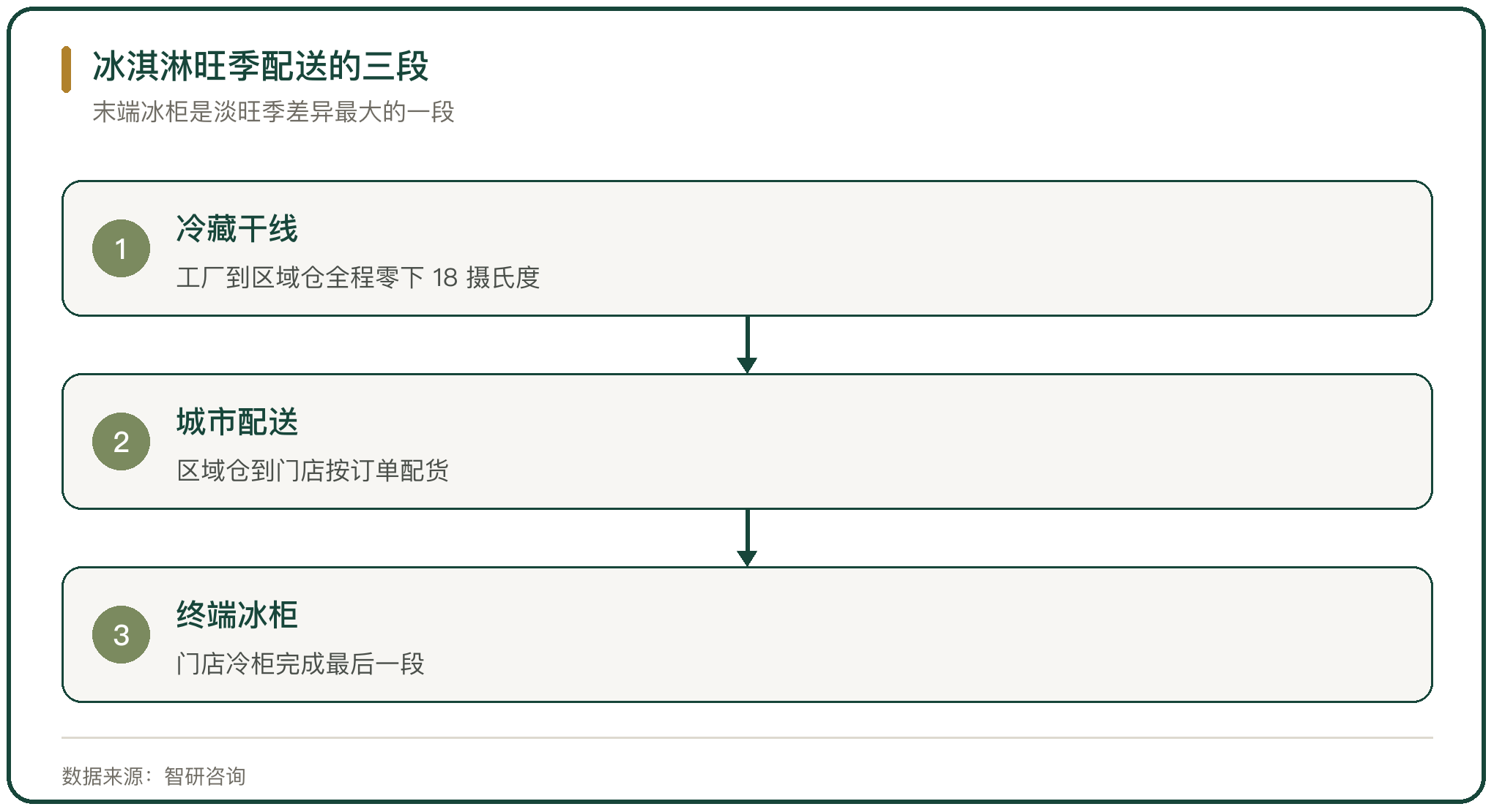 冰淇淋旺季配送的三段