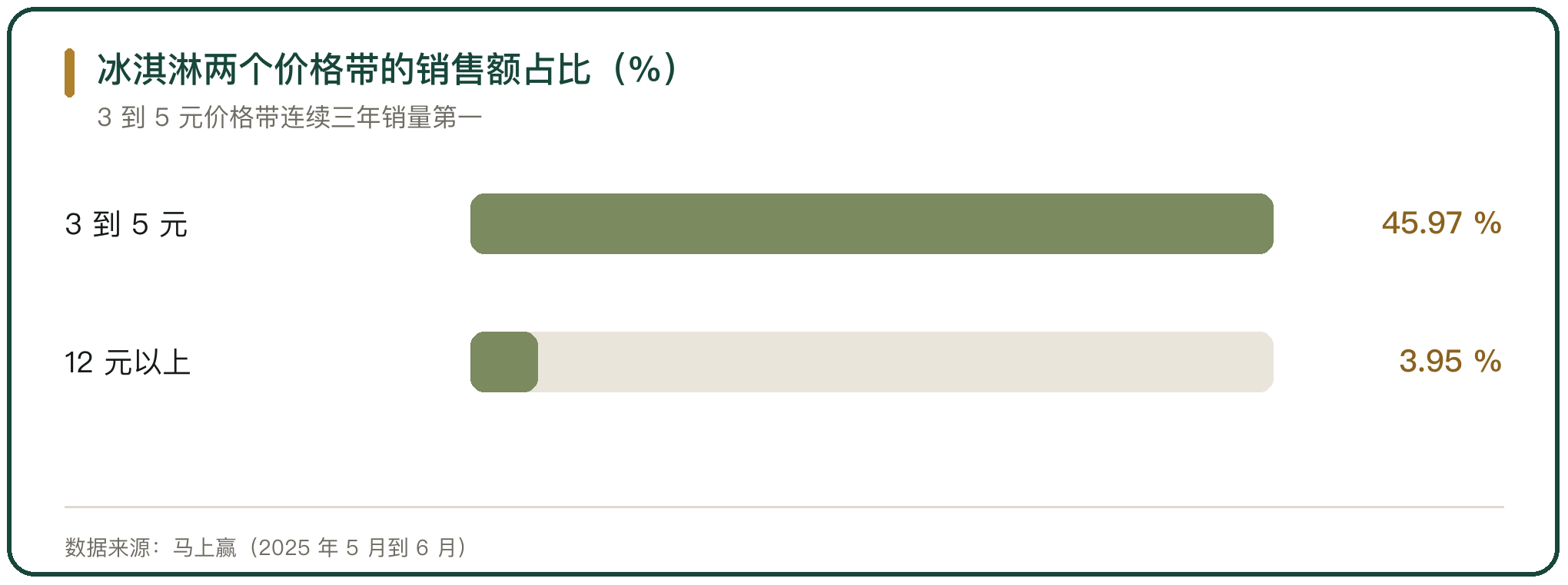 冰淇淋两个价格带的销售额占比（%）