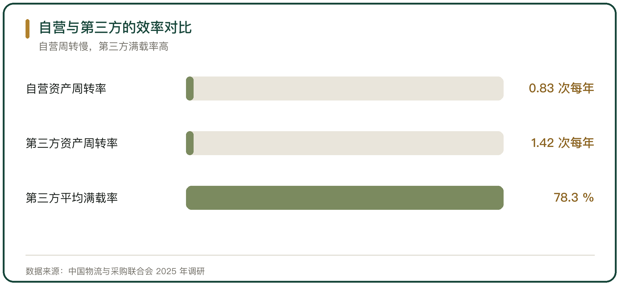 自营与第三方的效率对比