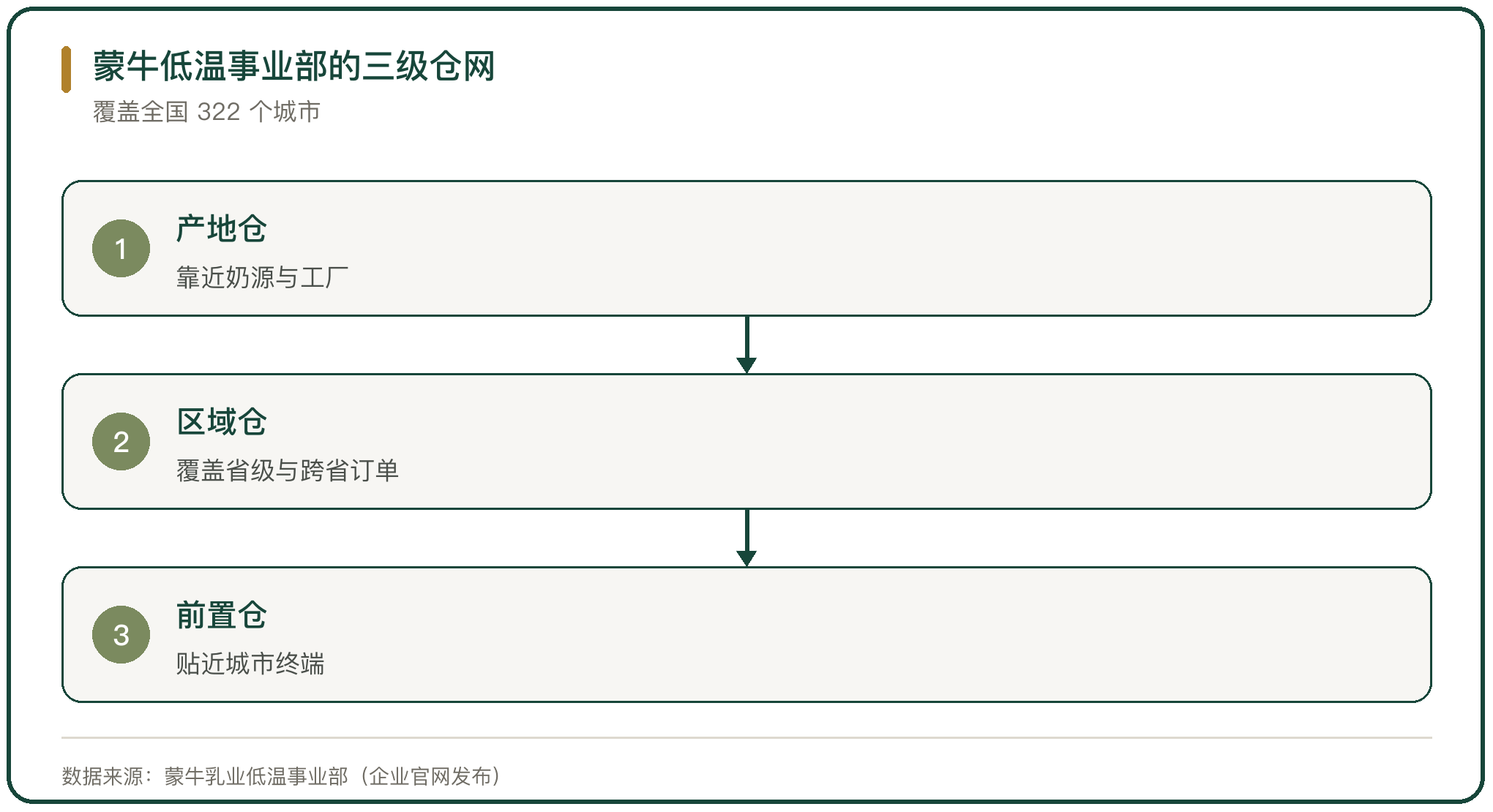 蒙牛低温事业部的三级仓网