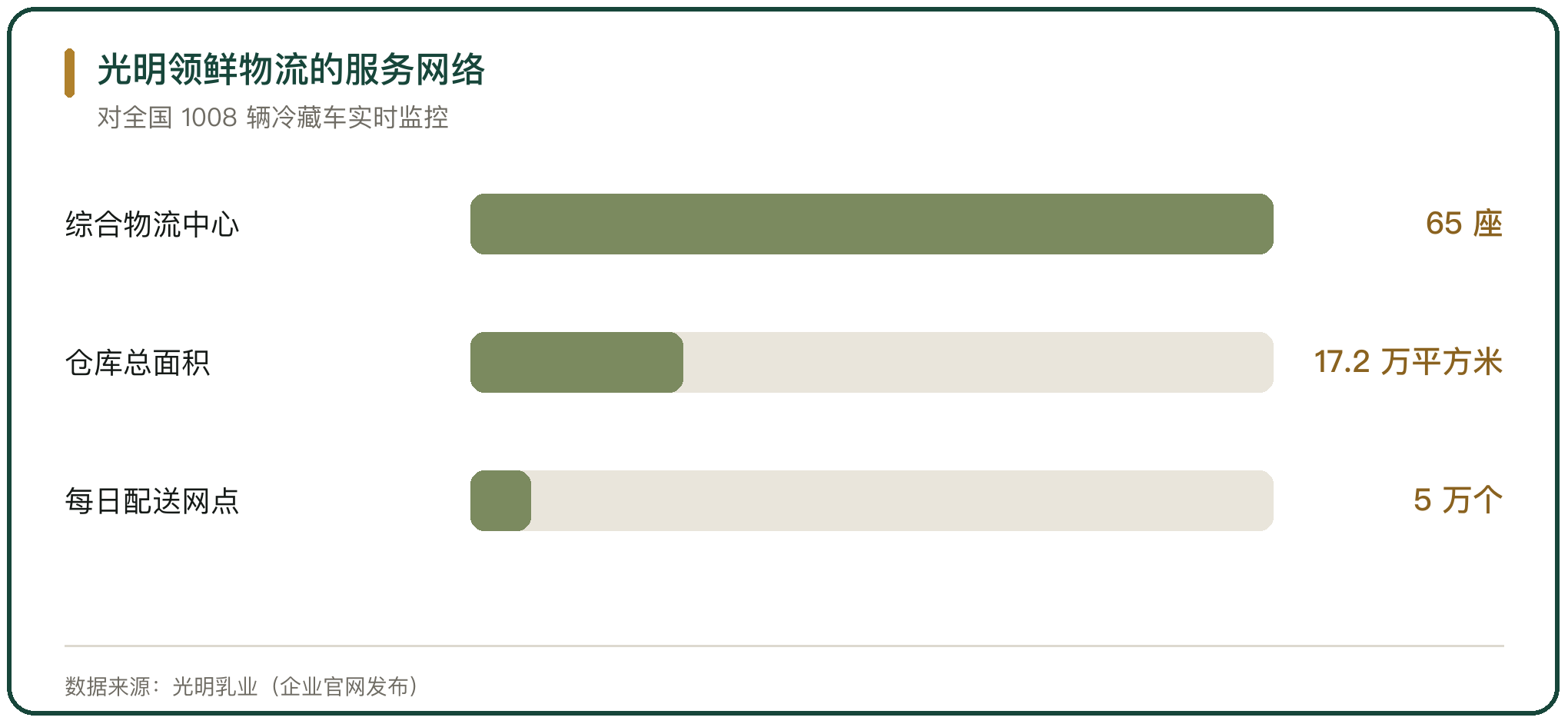 光明领鲜物流的服务网络