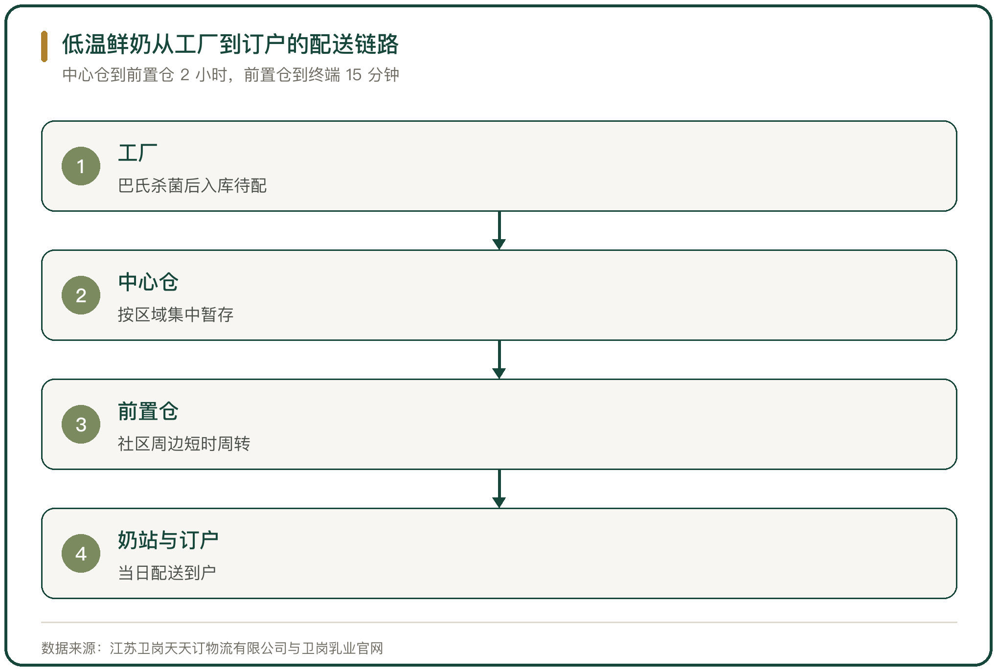 低温鲜奶从工厂到订户的配送链路