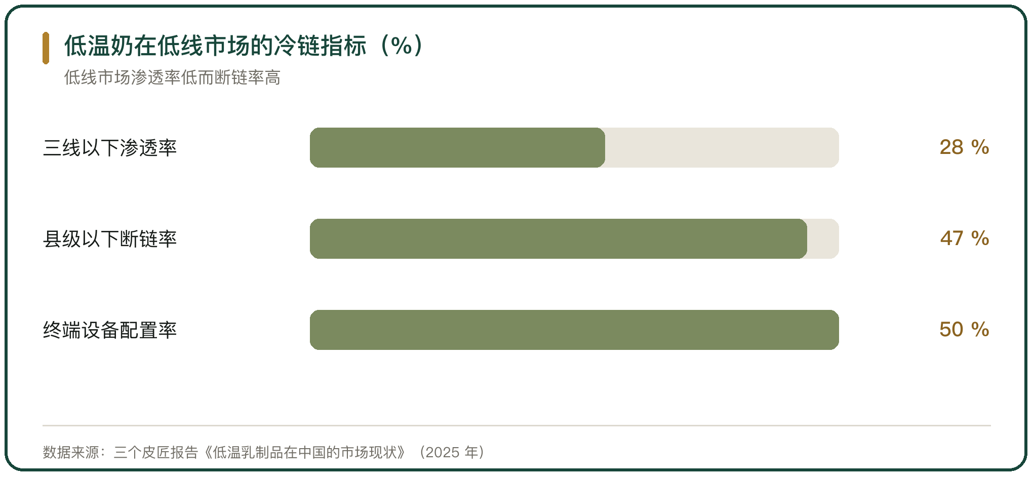 低温奶在低线市场的冷链指标（%）
