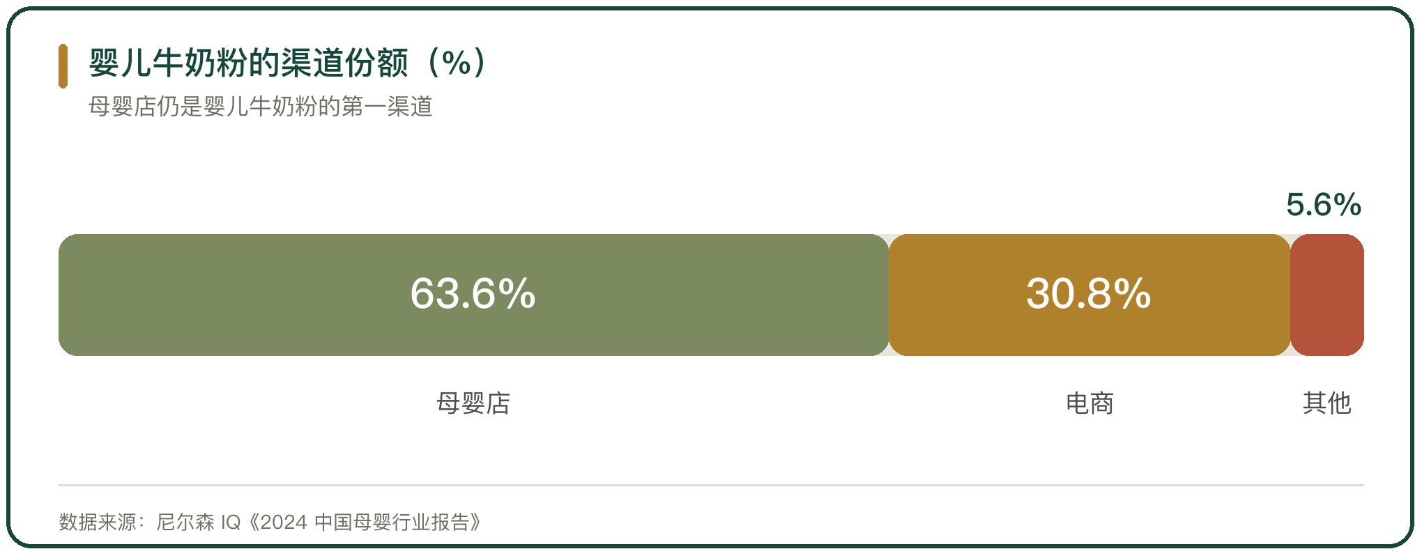 婴儿牛奶粉的渠道份额（%）