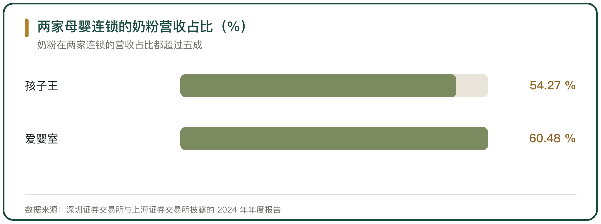 两家母婴连锁的奶粉营收占比（%）