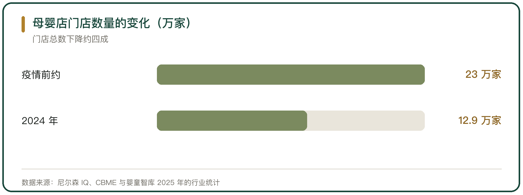 母婴店门店数量的变化（万家）