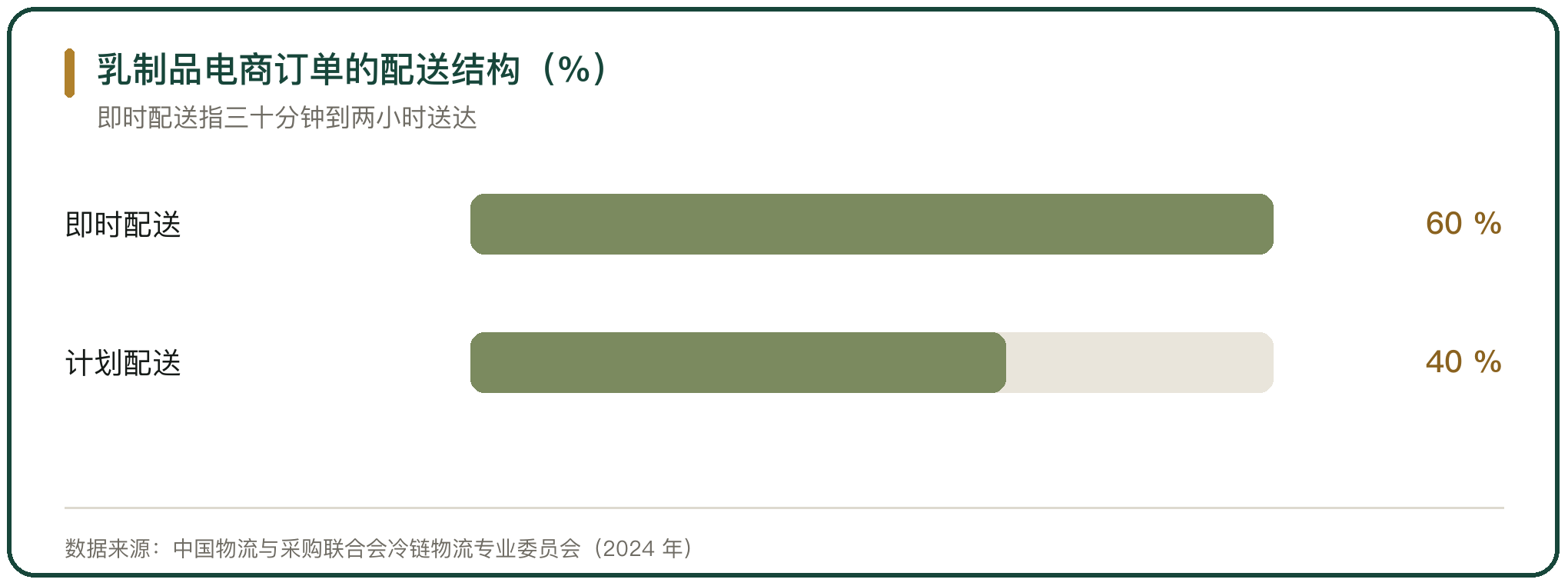 乳制品电商订单的配送结构（%）