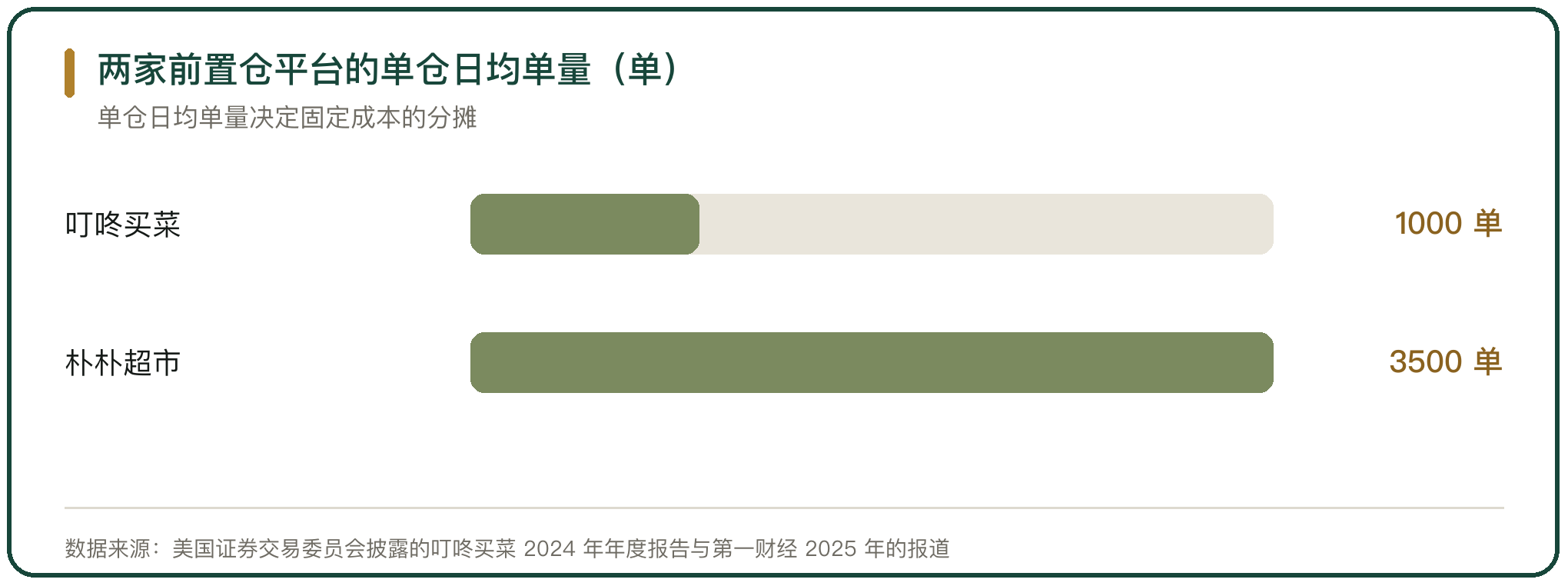 两家前置仓平台的单仓日均单量（单）
