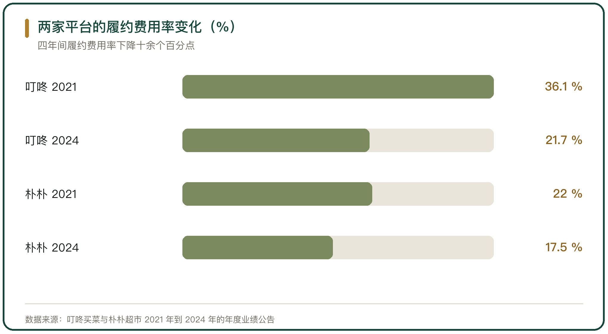 两家平台的履约费用率变化（%）