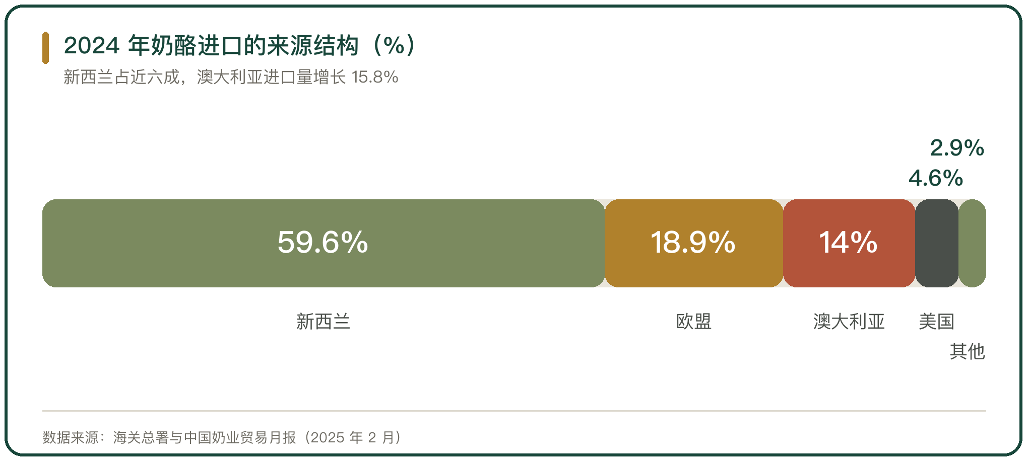 2024 年奶酪进口的来源结构（%）