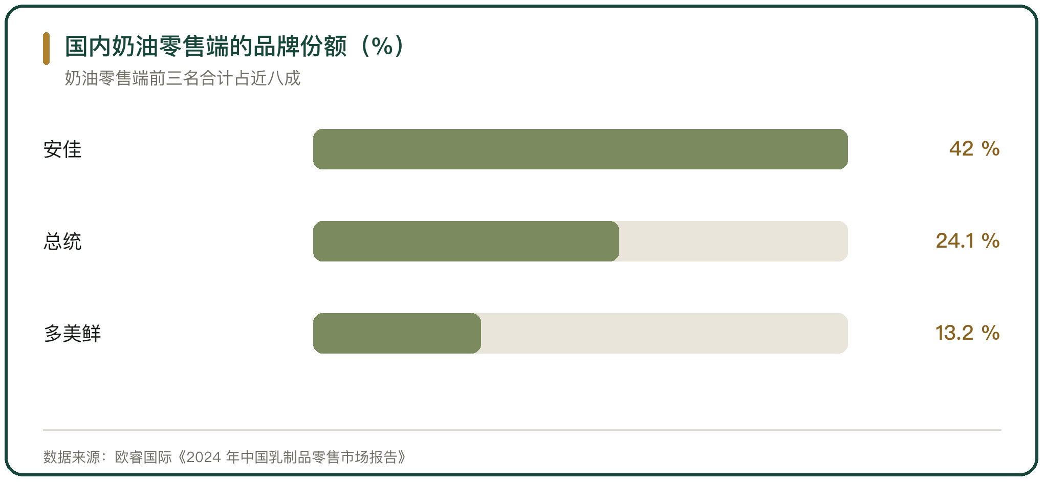国内奶油零售端的品牌份额（%）