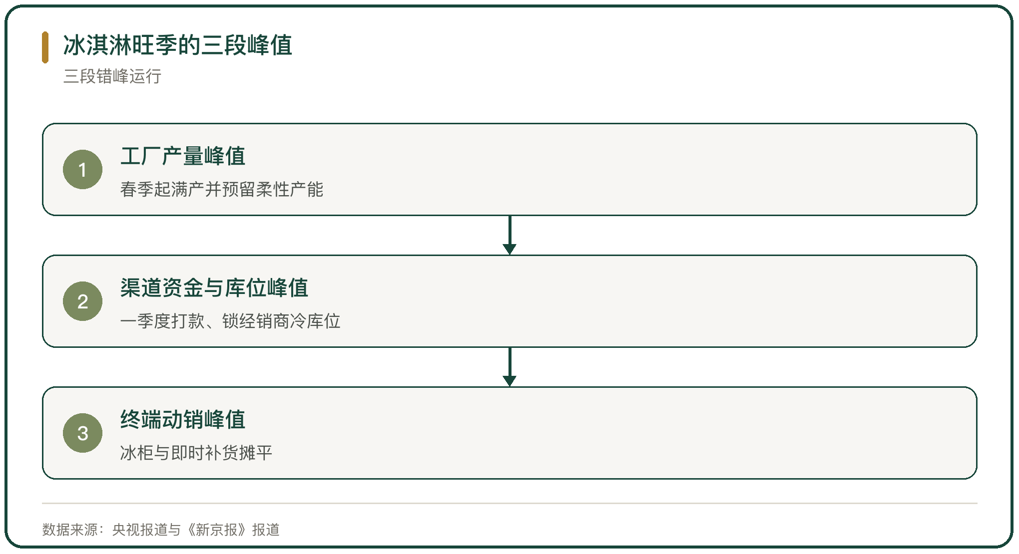 冰淇淋旺季的三段峰值