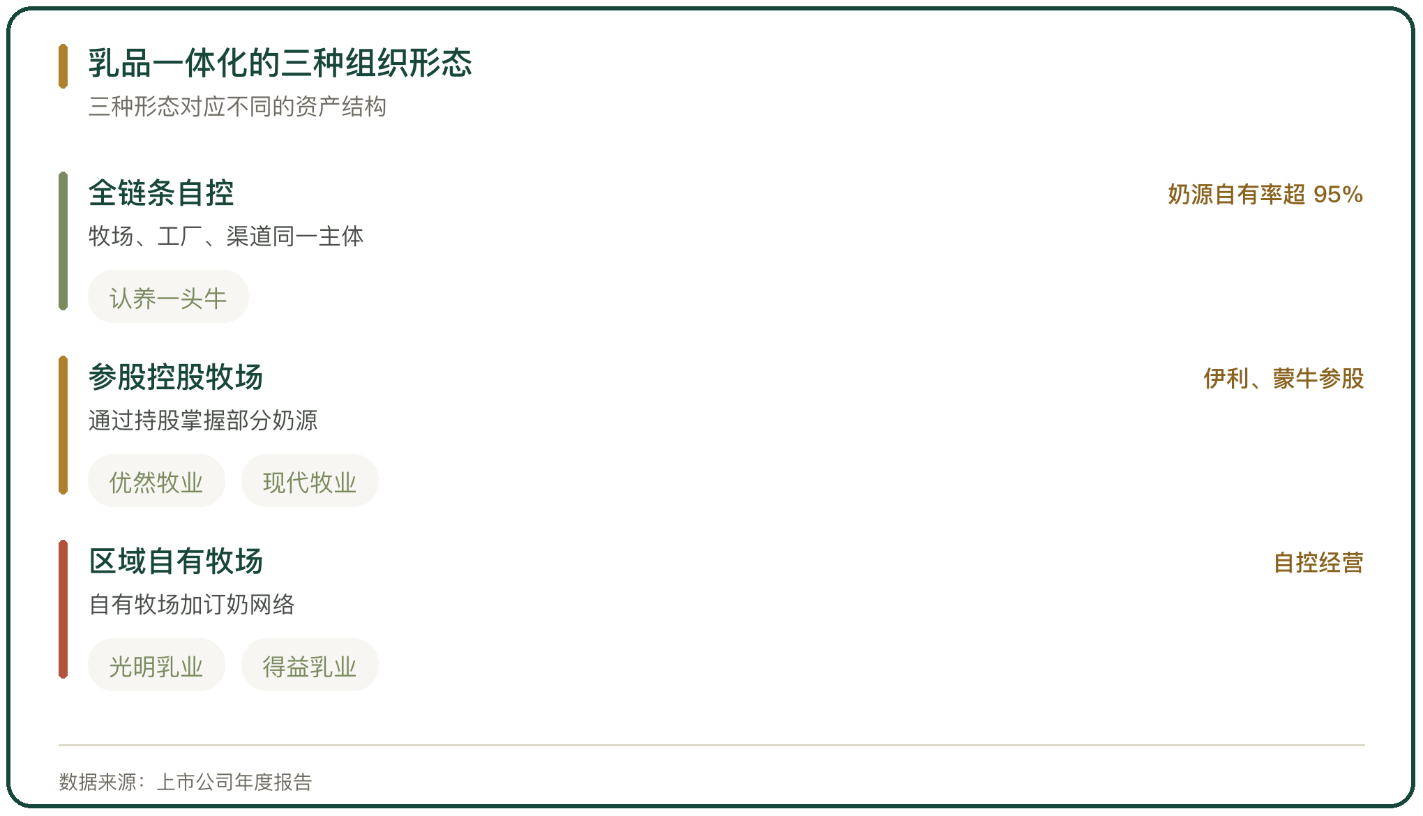 乳品一体化的三种组织形态