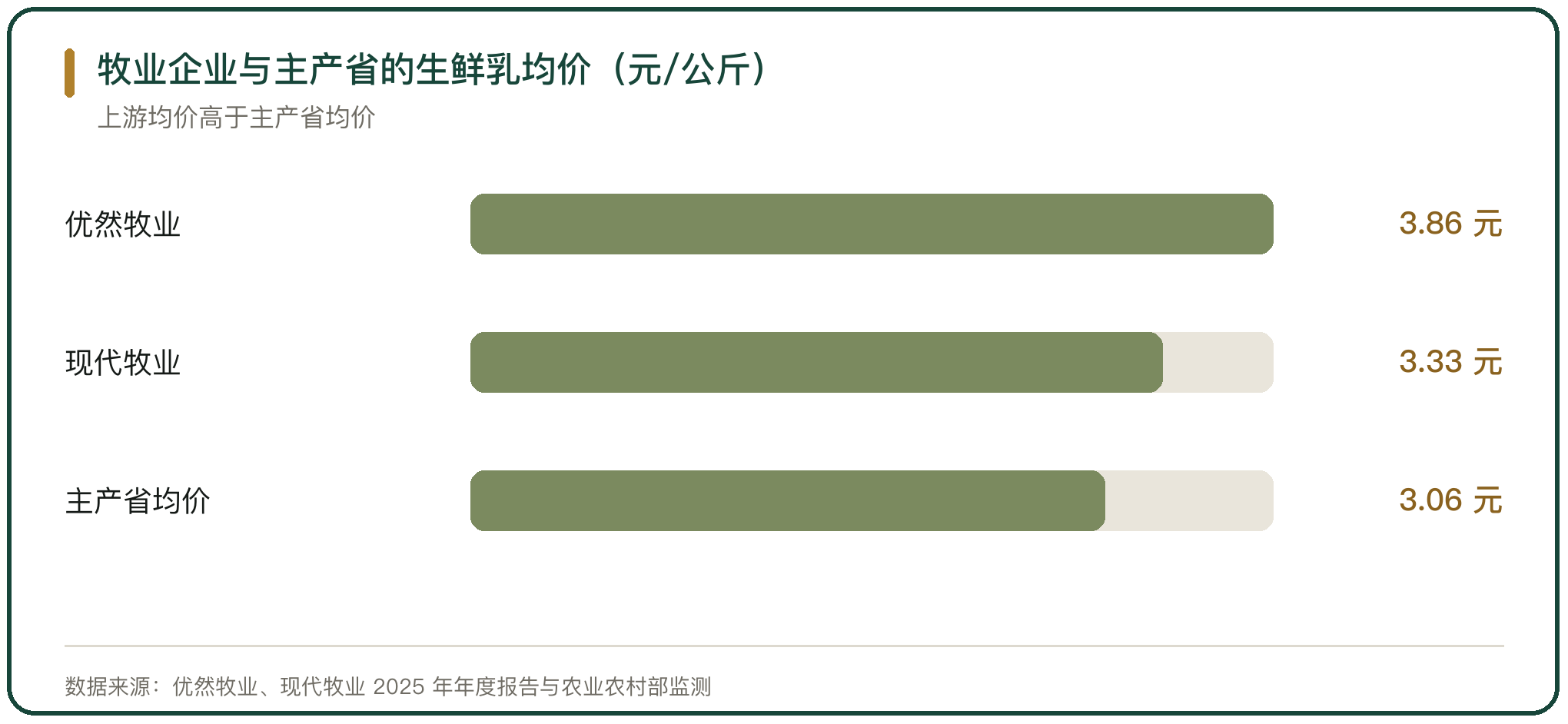 牧业企业与主产省的生鲜乳均价（元/公斤）