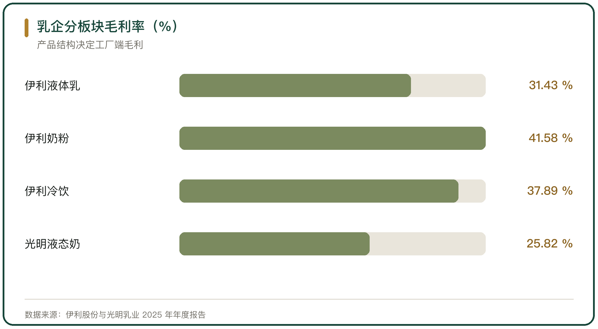 乳企分板块毛利率（%）