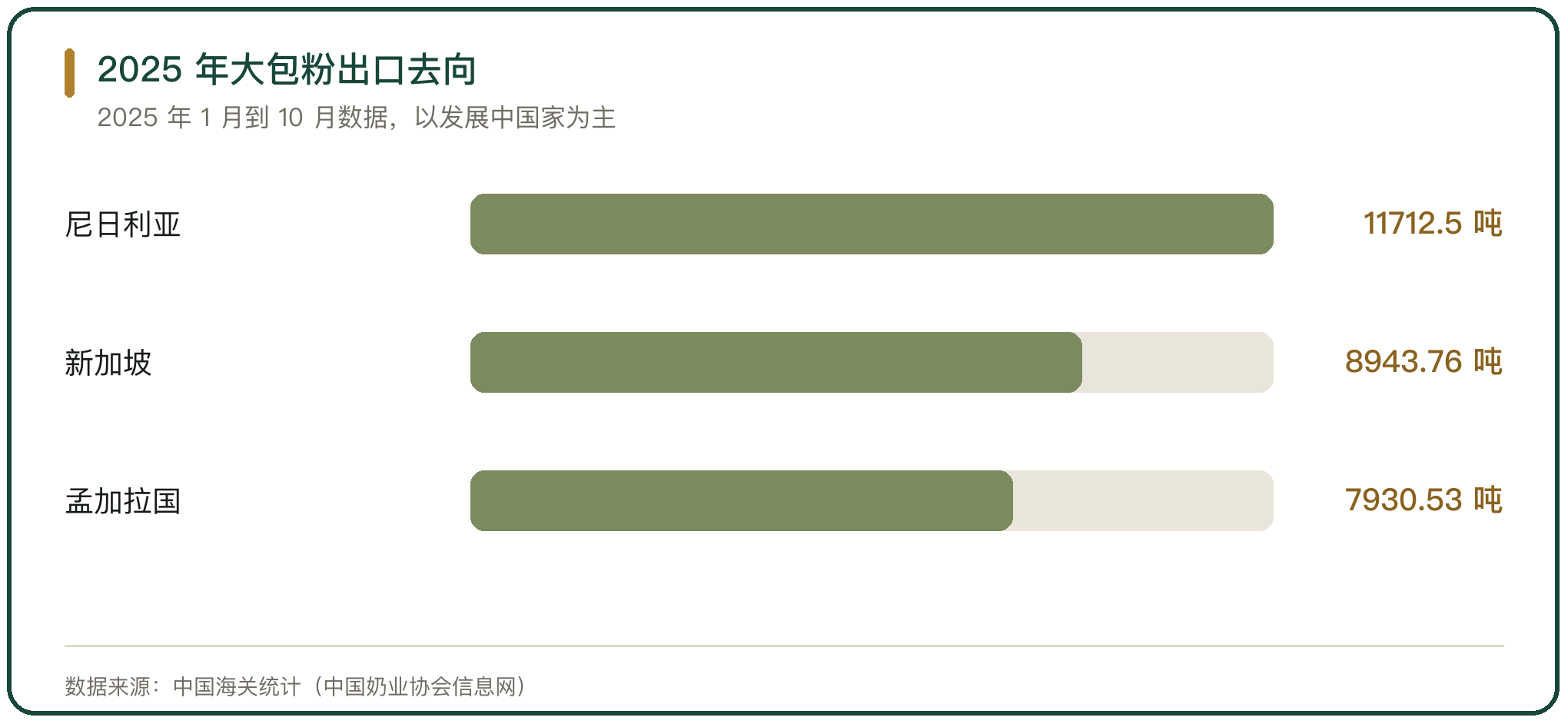 2025 年大包粉出口去向