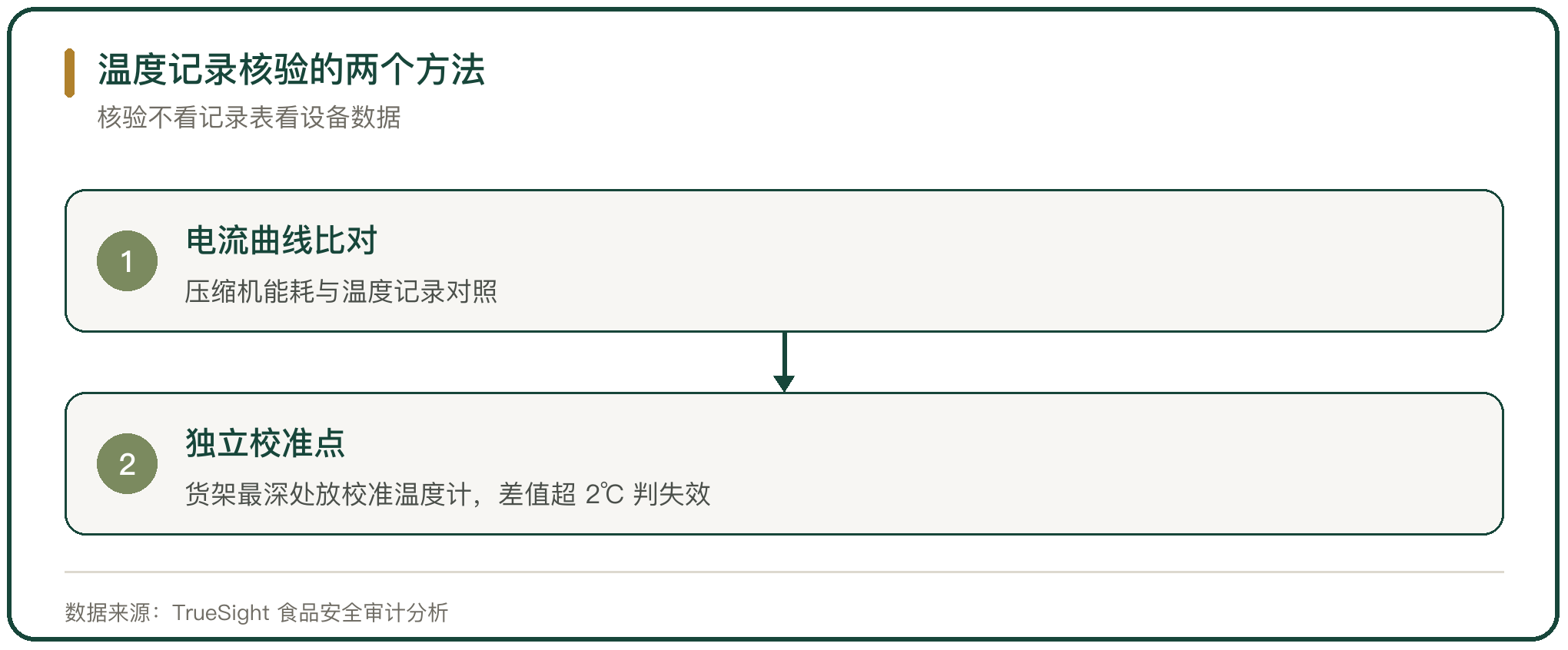 温度记录核验的两个方法