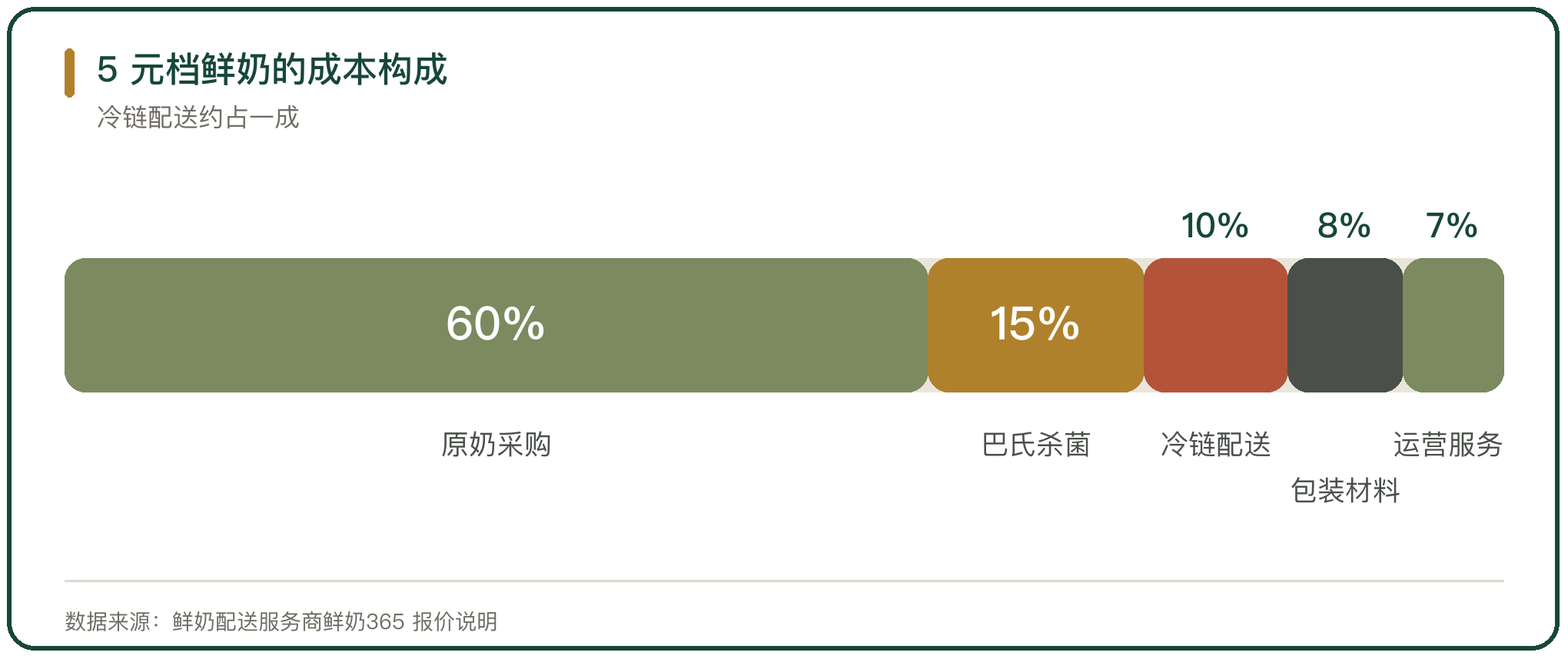 5 元档鲜奶的成本构成