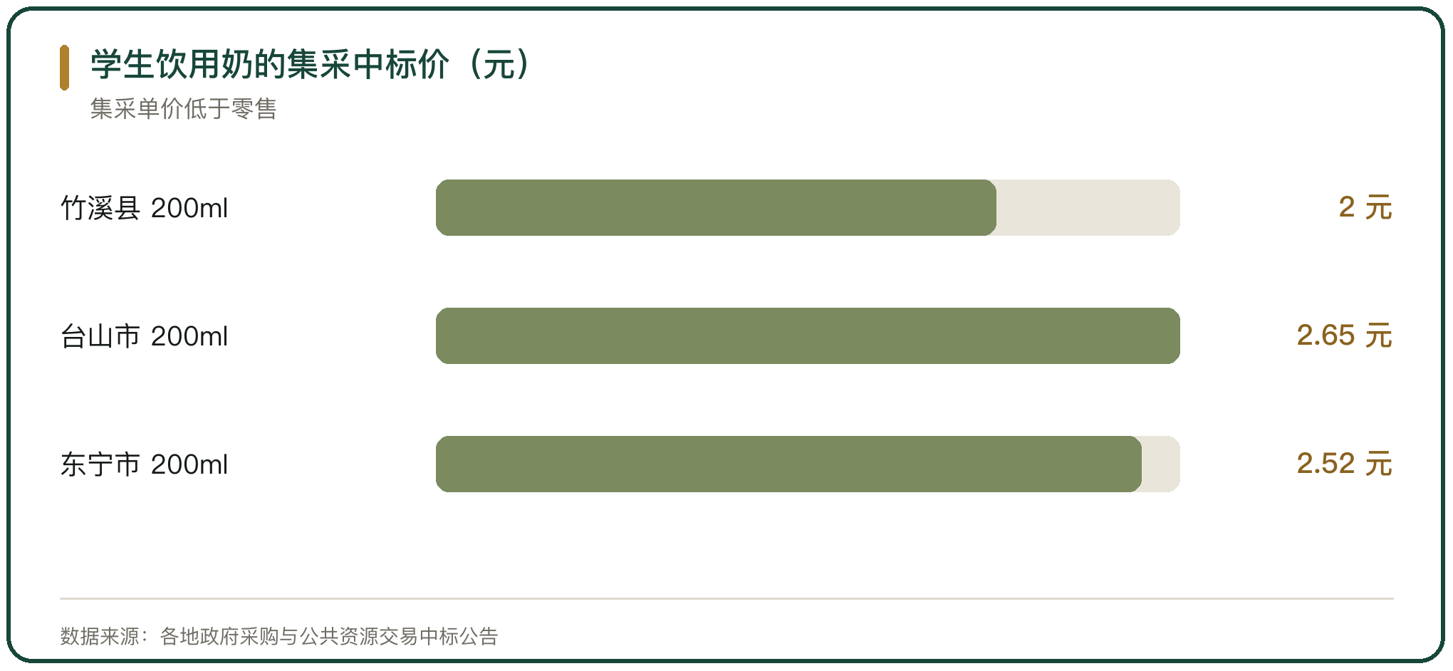 学生饮用奶的集采中标价（元）