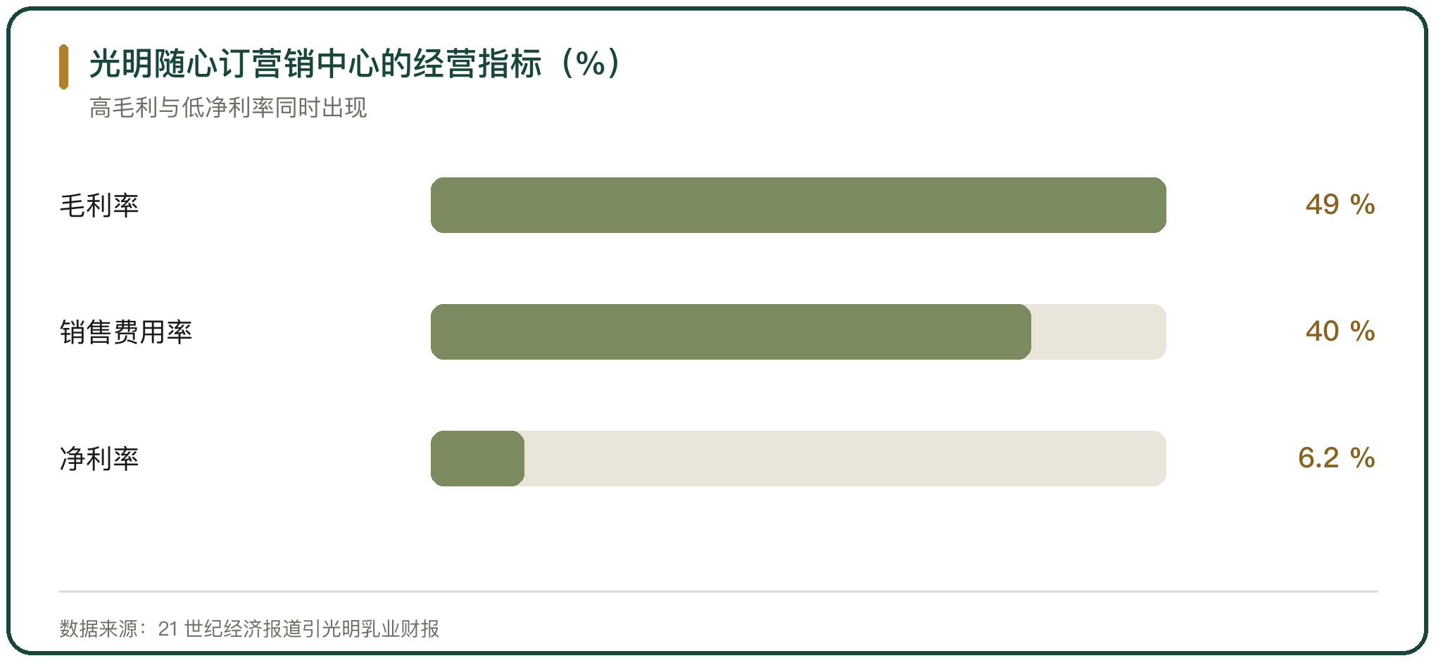光明随心订营销中心的经营指标（%）
