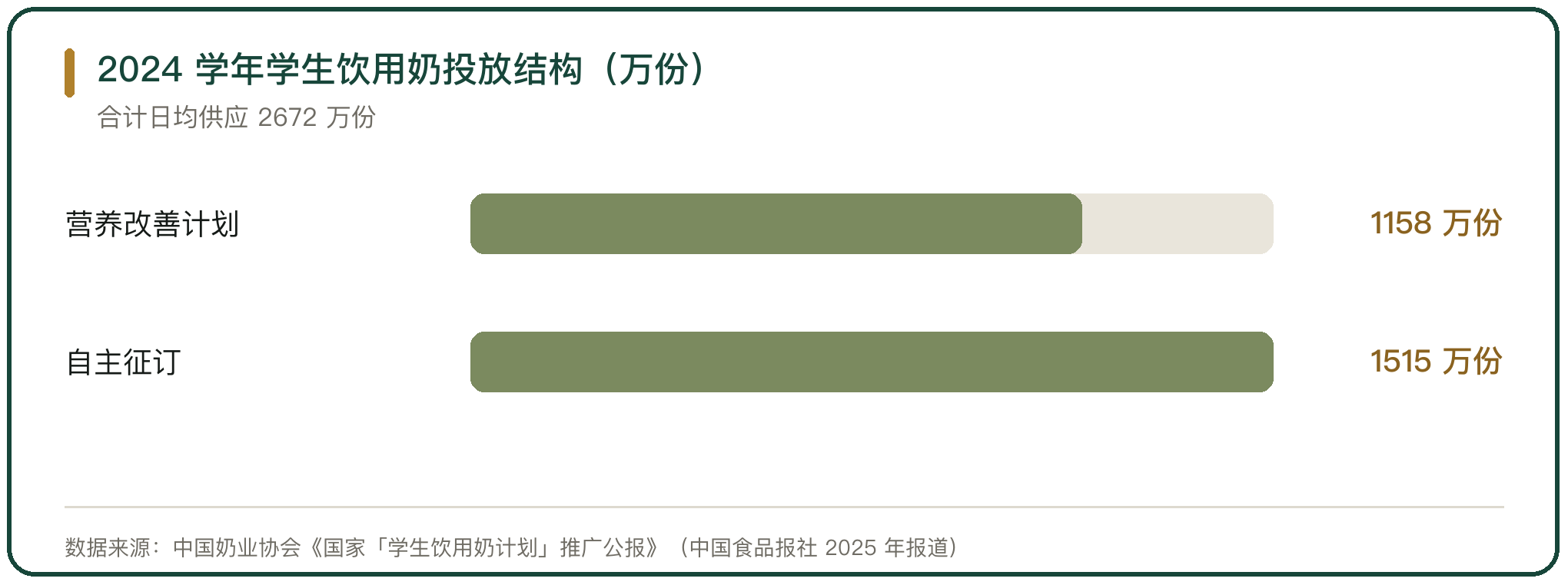 2024 学年学生饮用奶投放结构（万份）