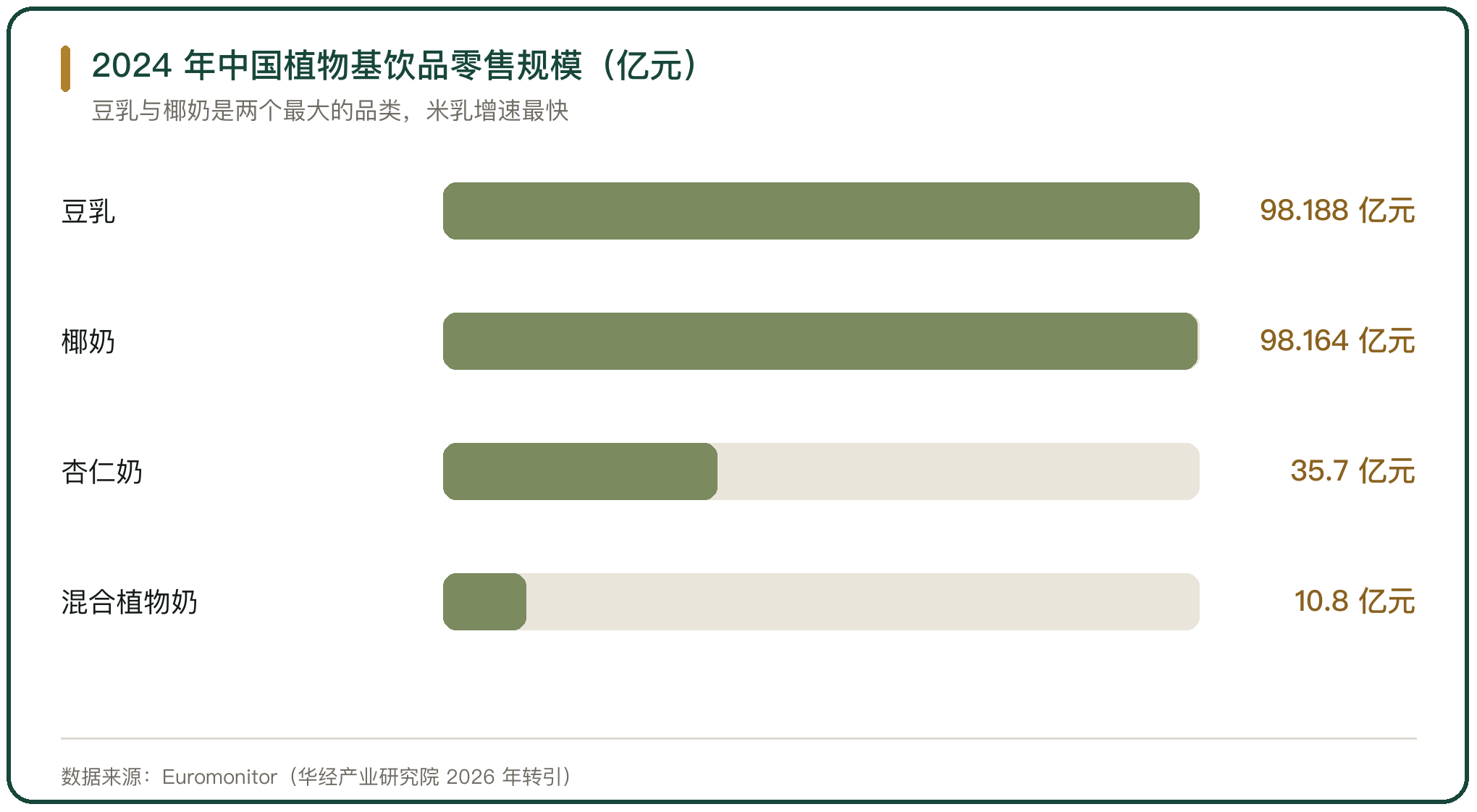 2024 年中国植物基饮品零售规模（亿元）