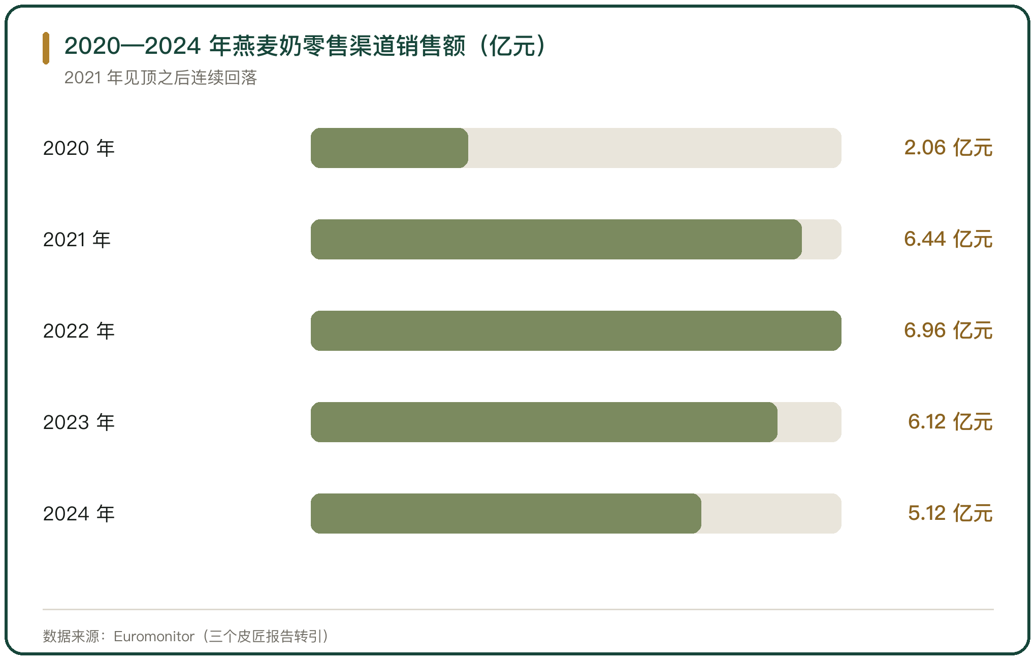 2020—2024 年燕麦奶零售渠道销售额（亿元）