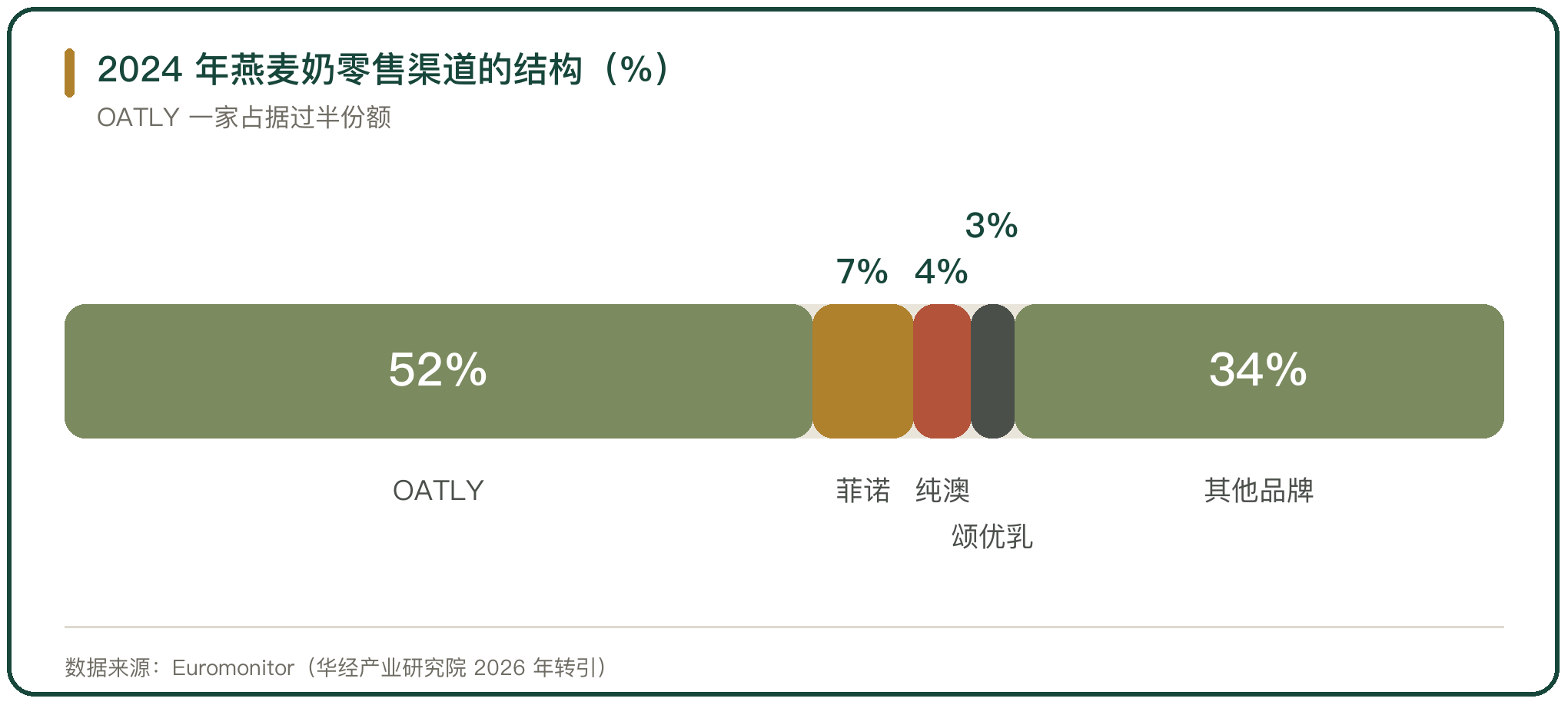 2024 年燕麦奶零售渠道的结构（%）