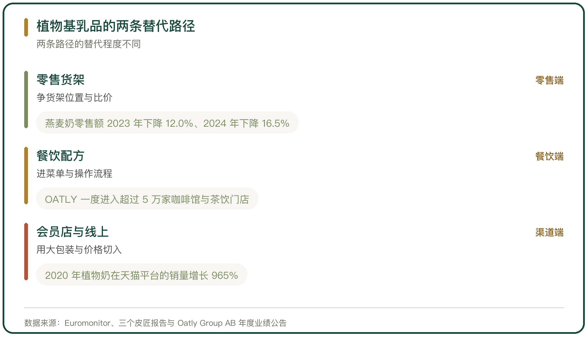 植物基乳品的两条替代路径
