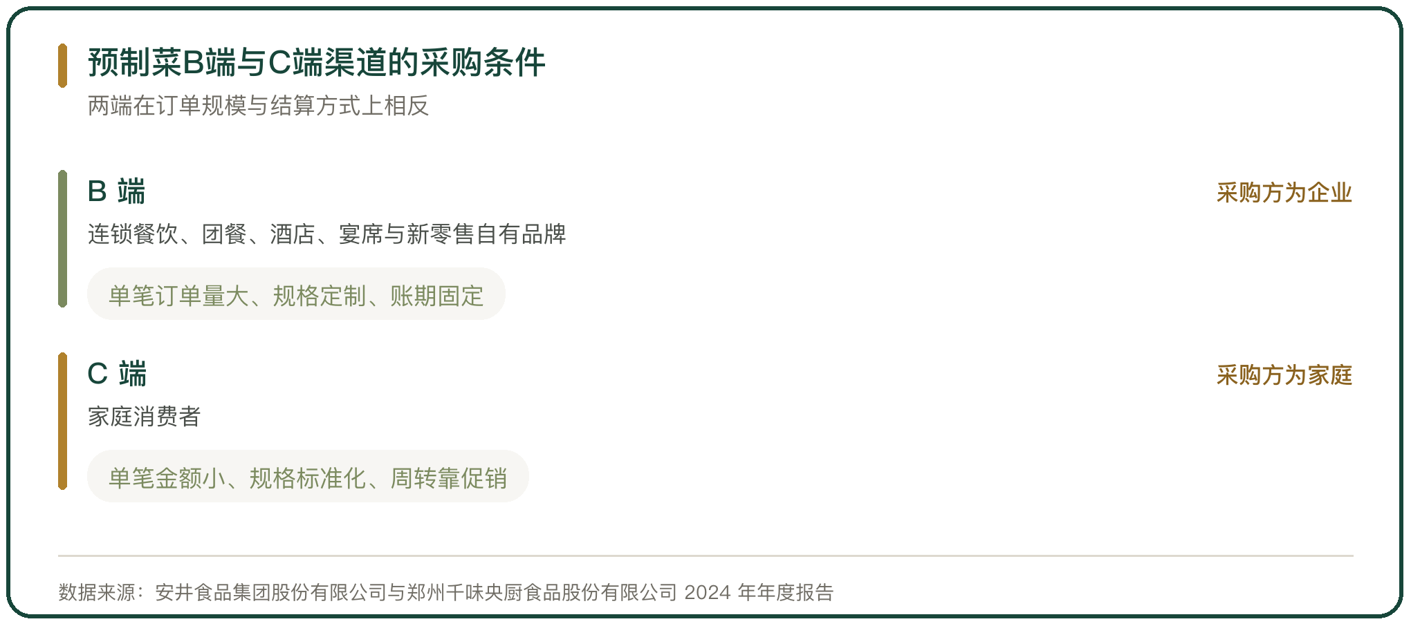 预制菜B端与C端渠道的采购条件