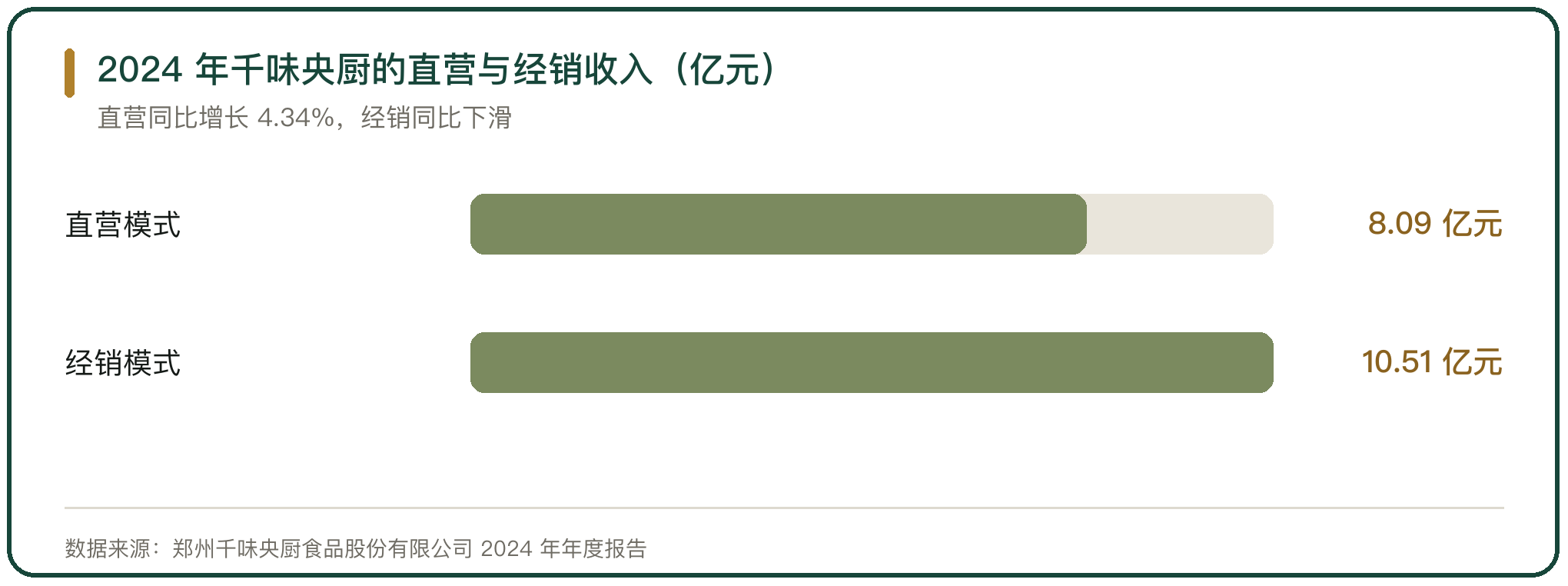 2024 年千味央厨的直营与经销收入（亿元）