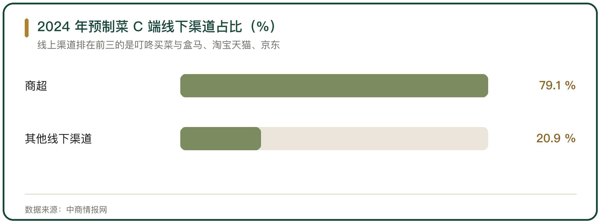 2024 年预制菜 C 端线下渠道占比（%）