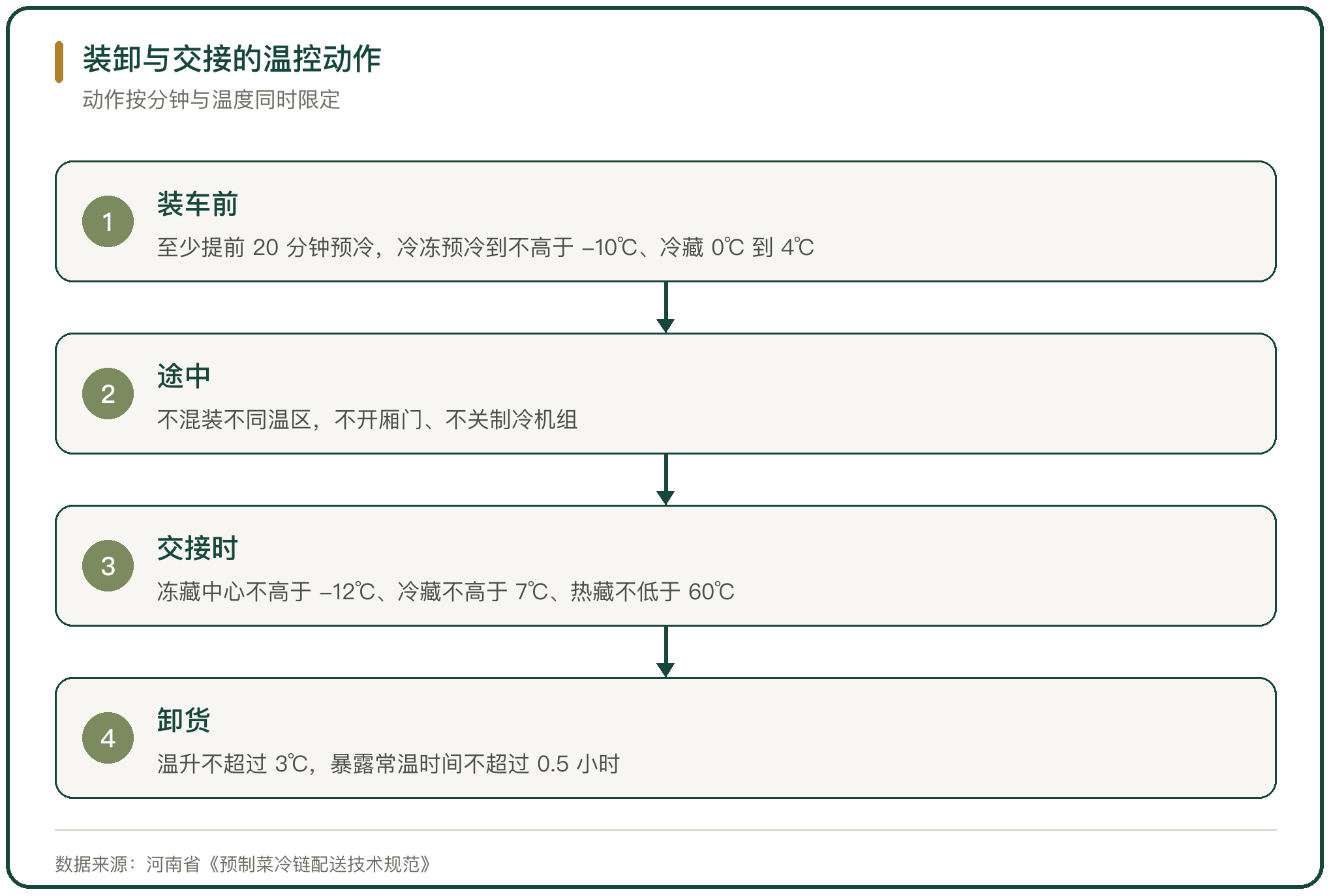 装卸与交接的温控动作