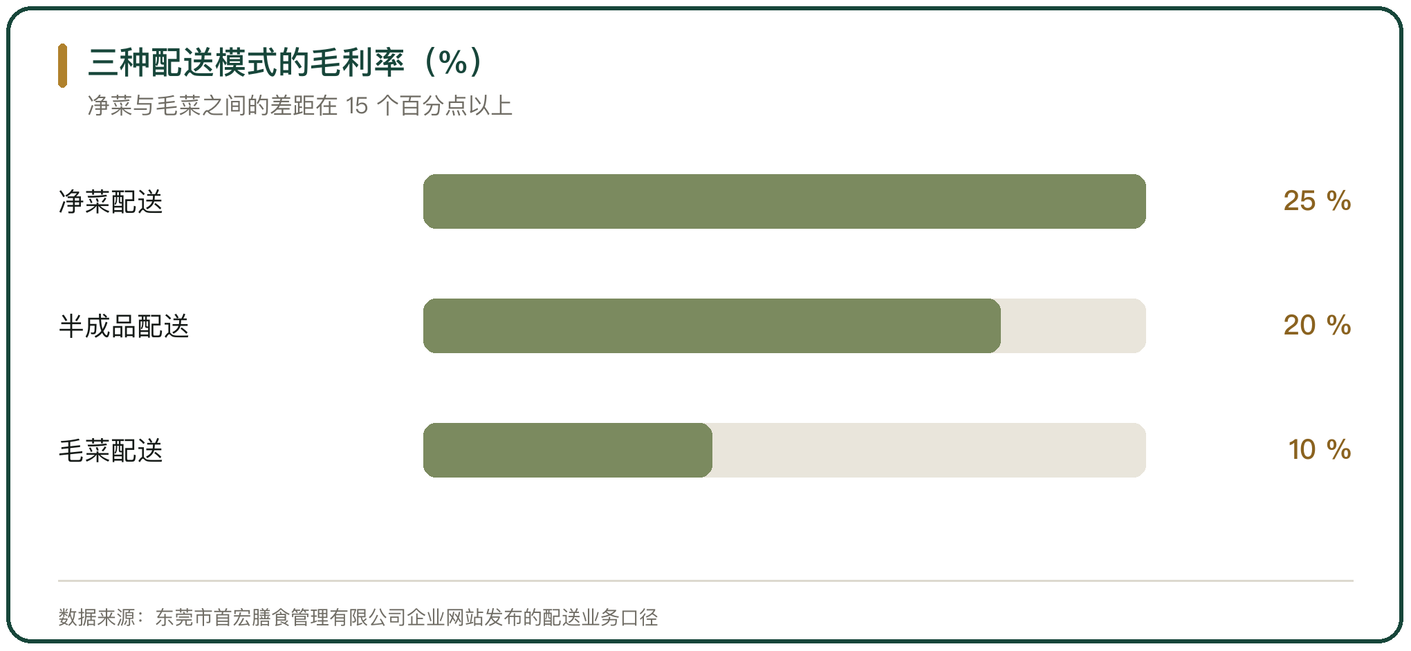 三种配送模式的毛利率（%）