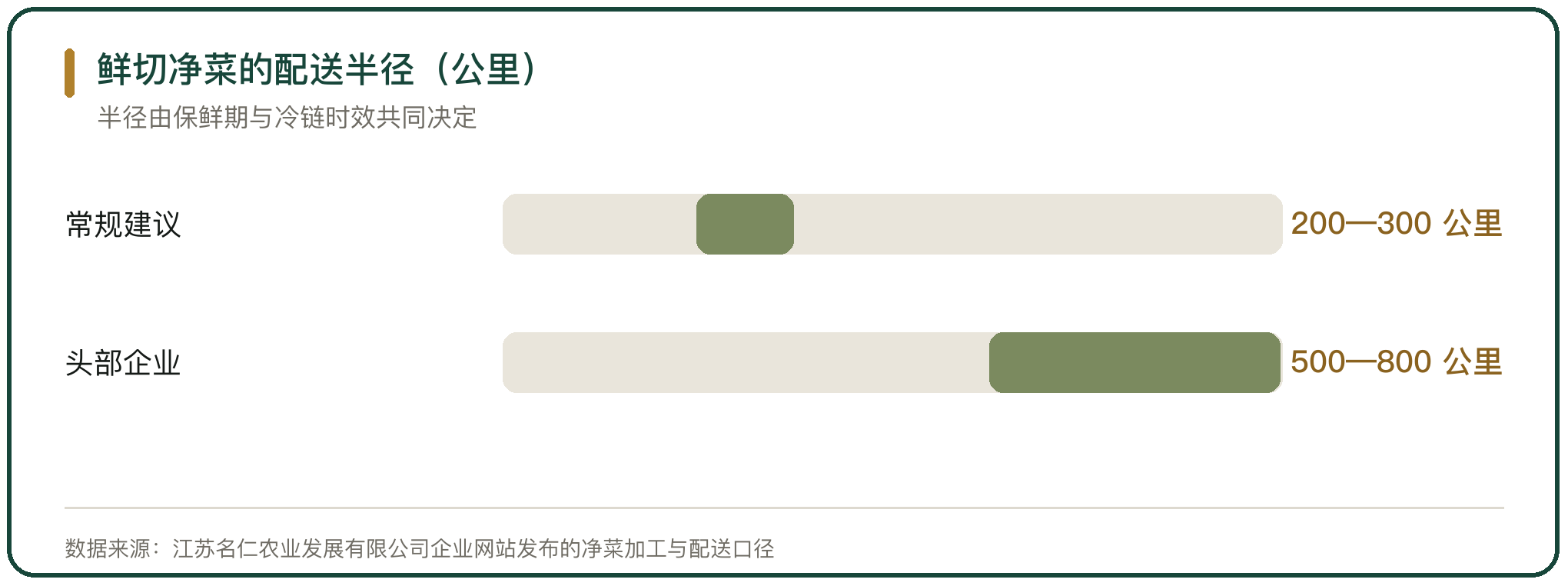 鲜切净菜的配送半径（公里）