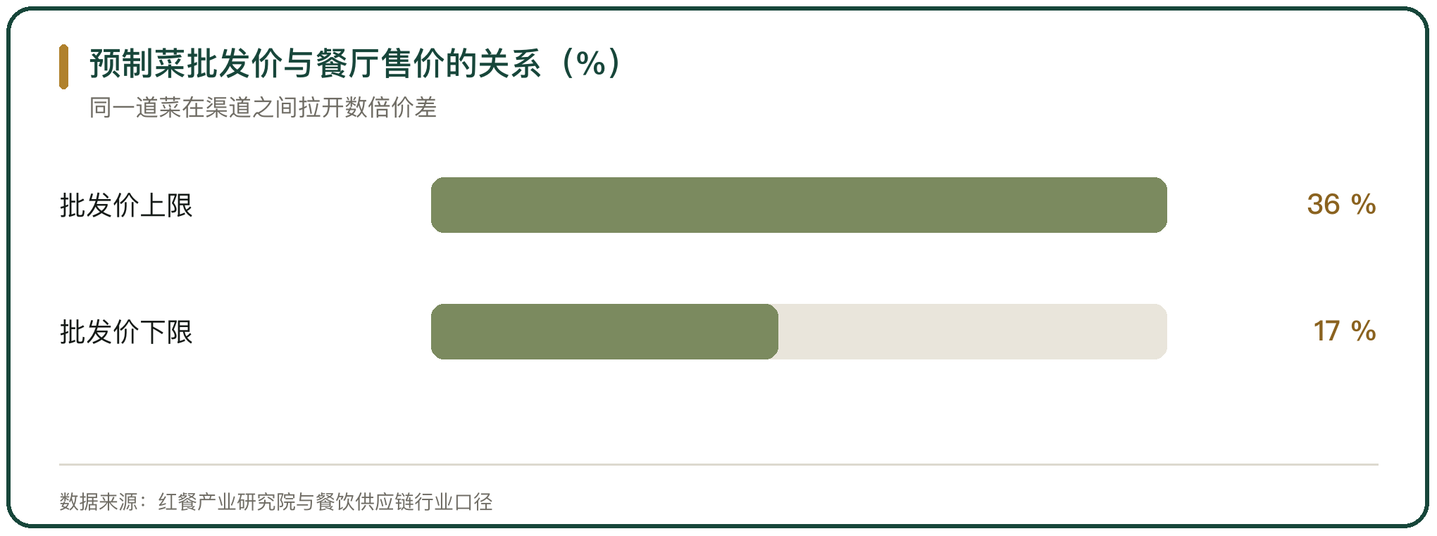预制菜批发价与餐厅售价的关系（%）