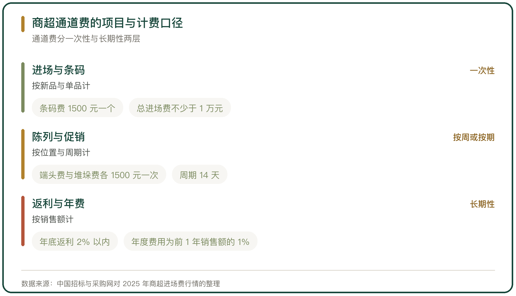 商超通道费的项目与计费口径
