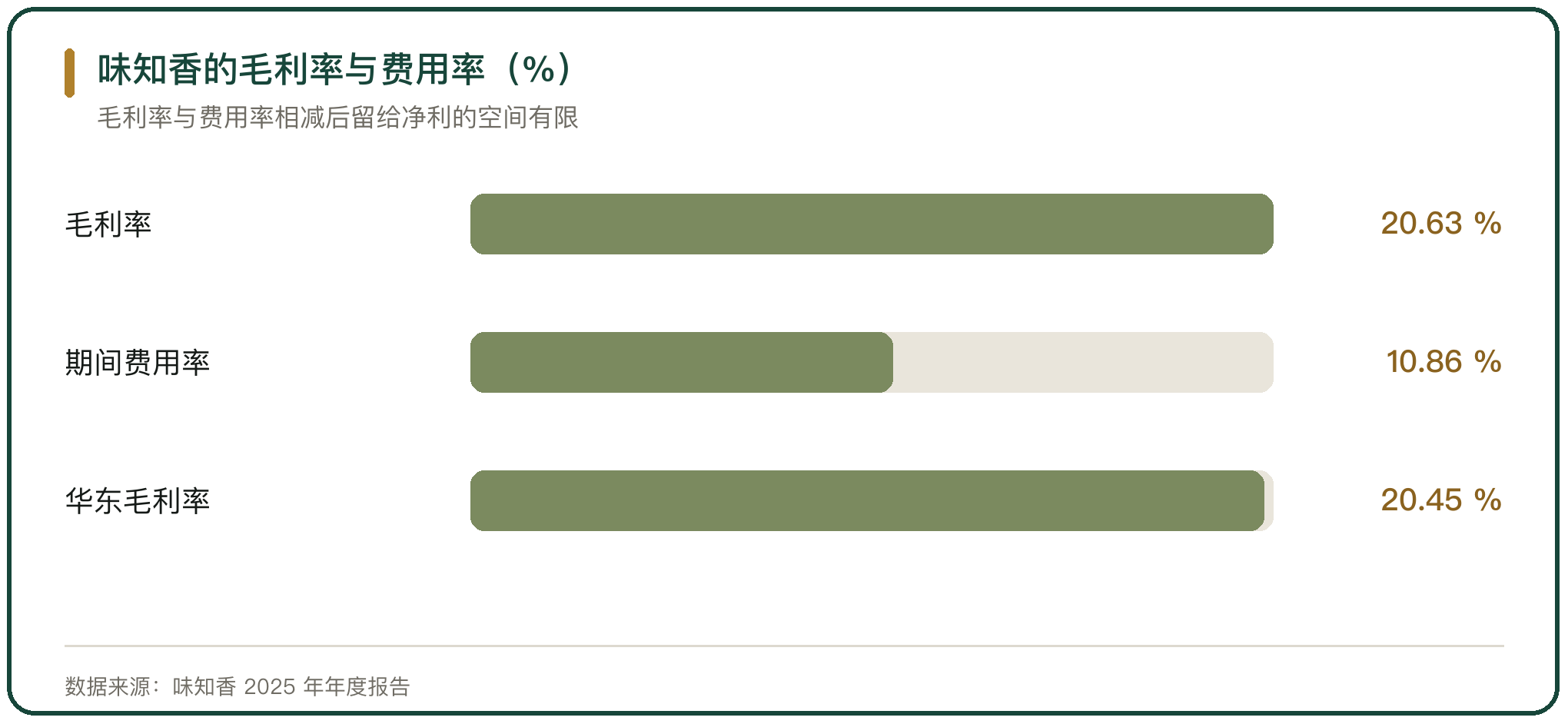 味知香的毛利率与费用率（%）