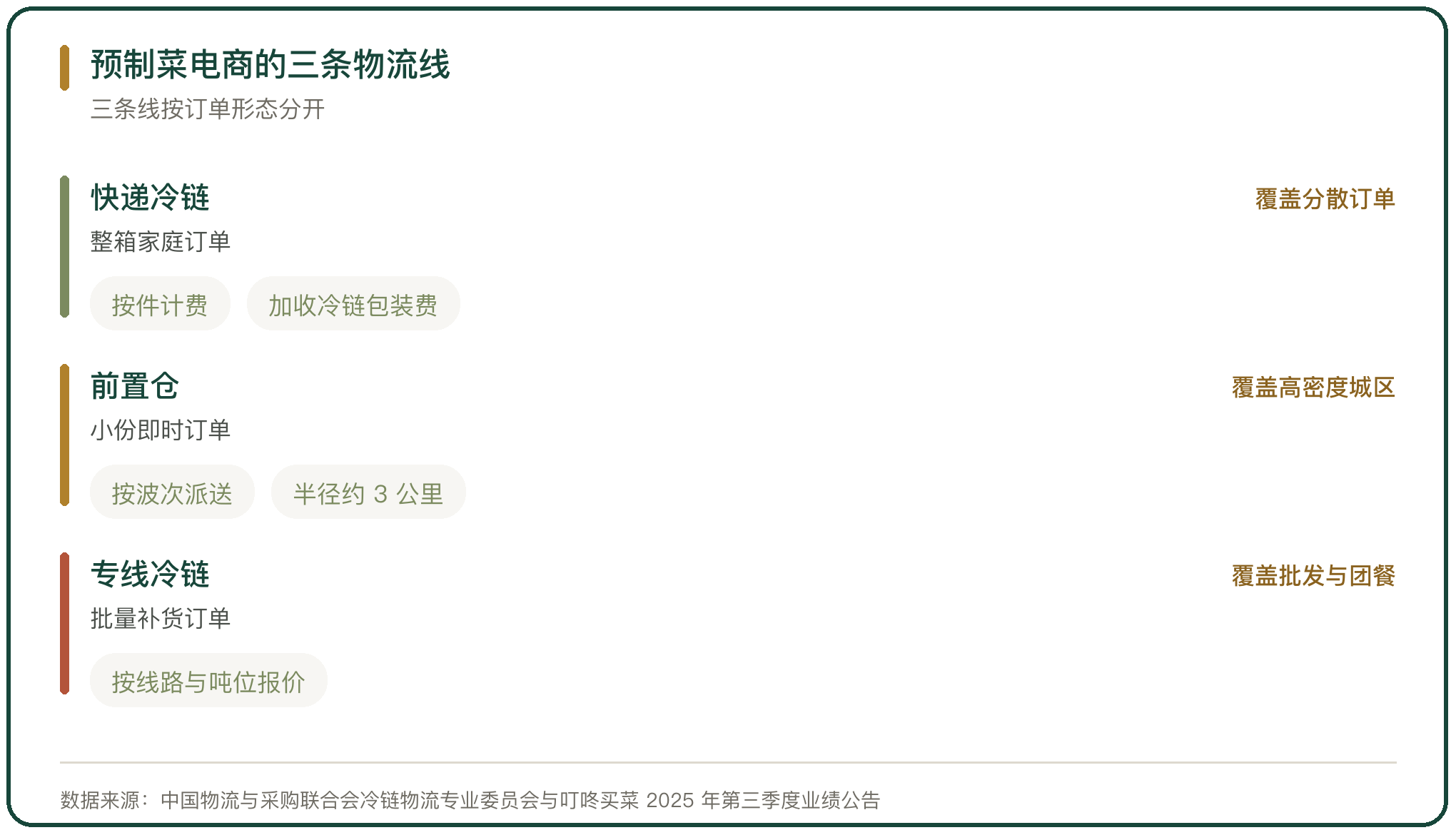 预制菜电商的三条物流线