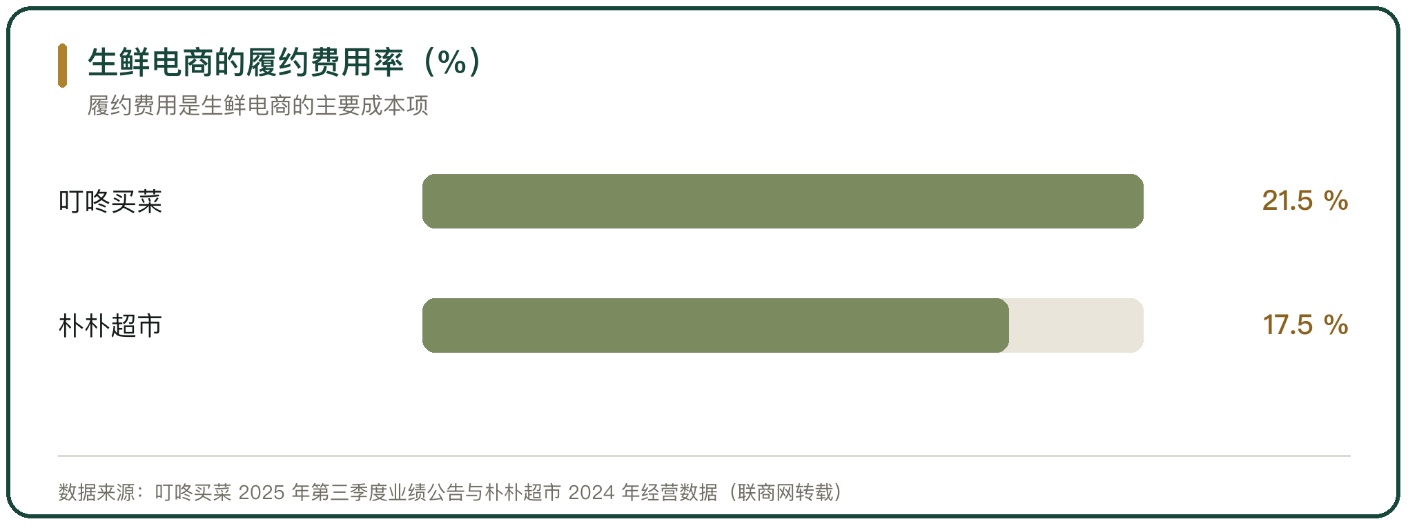 生鲜电商的履约费用率（%）
