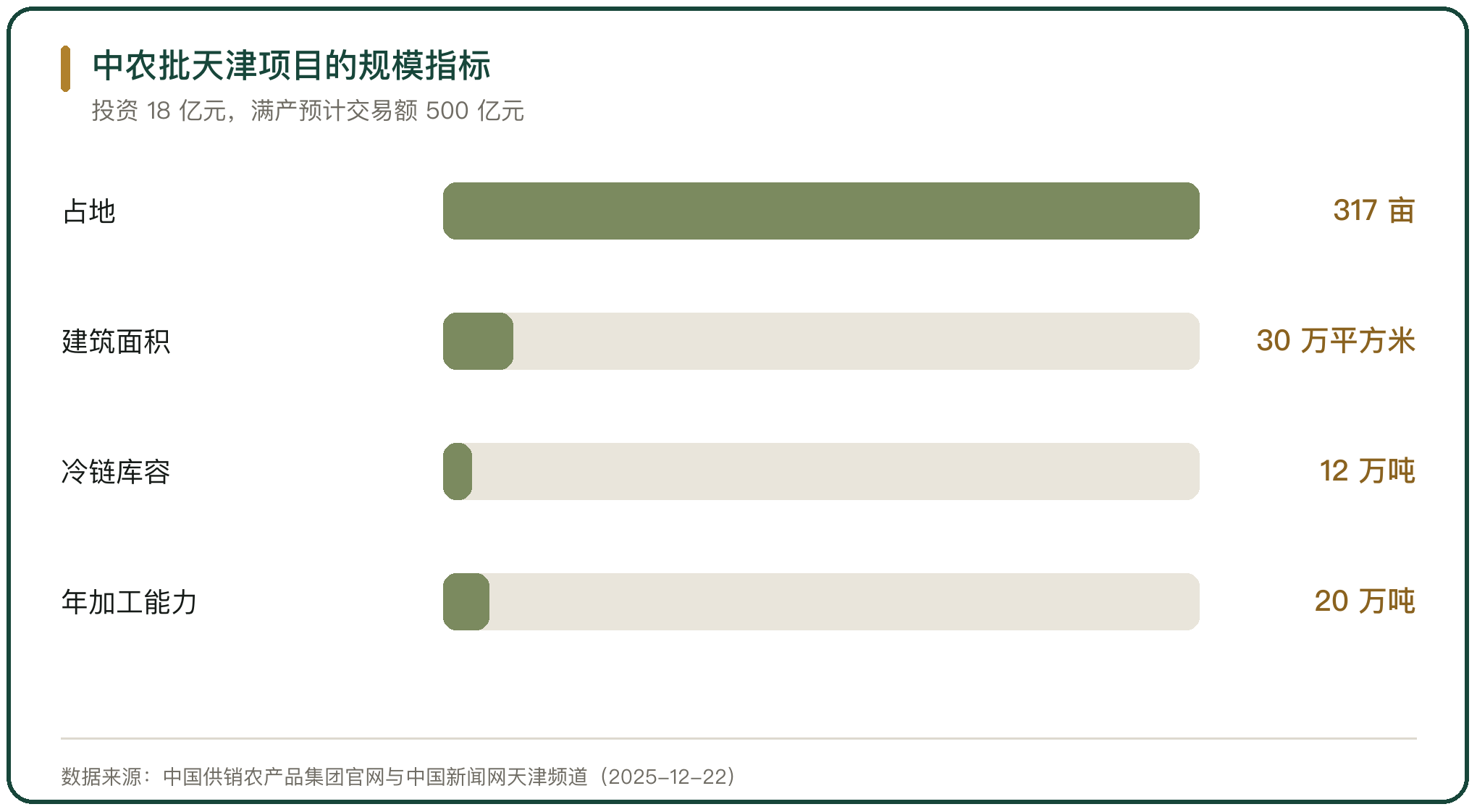 中农批天津项目的规模指标