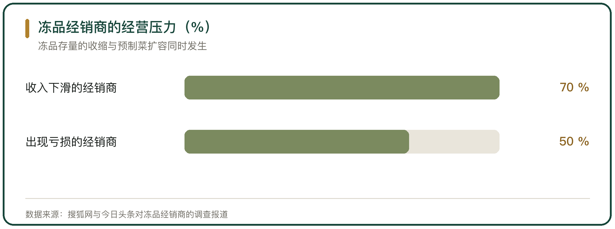 冻品经销商的经营压力（%）