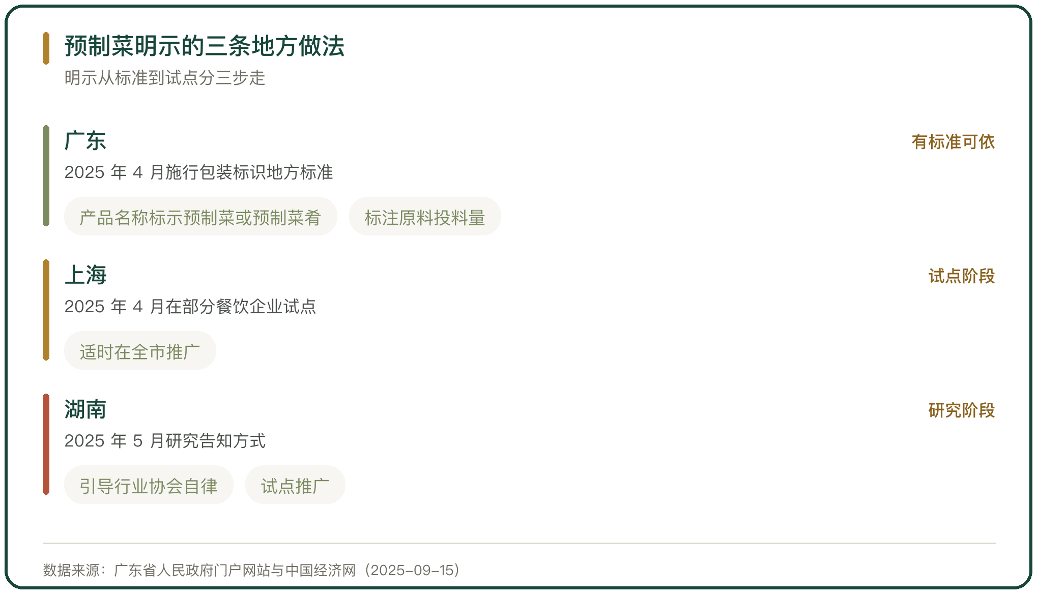 预制菜明示的三条地方做法